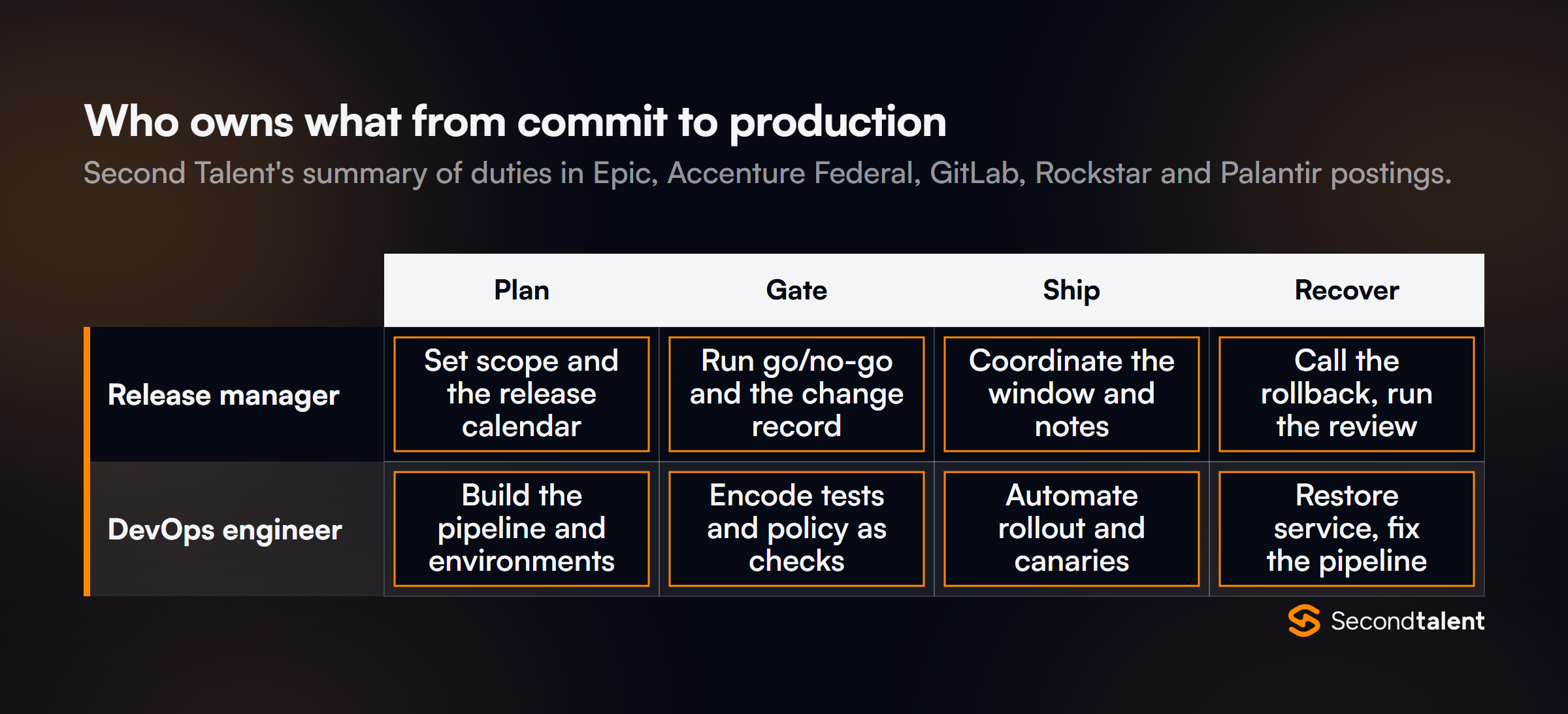 Swimlane chart of who owns what from commit to production. Release manager: set scope and the release calendar, run go/no-go and the change record, coordinate the window and notes, call the rollback and run the review. DevOps engineer: build the pipeline and environments, encode tests and policy as checks, automate rollout and canaries, restore service and fix the pipeline.