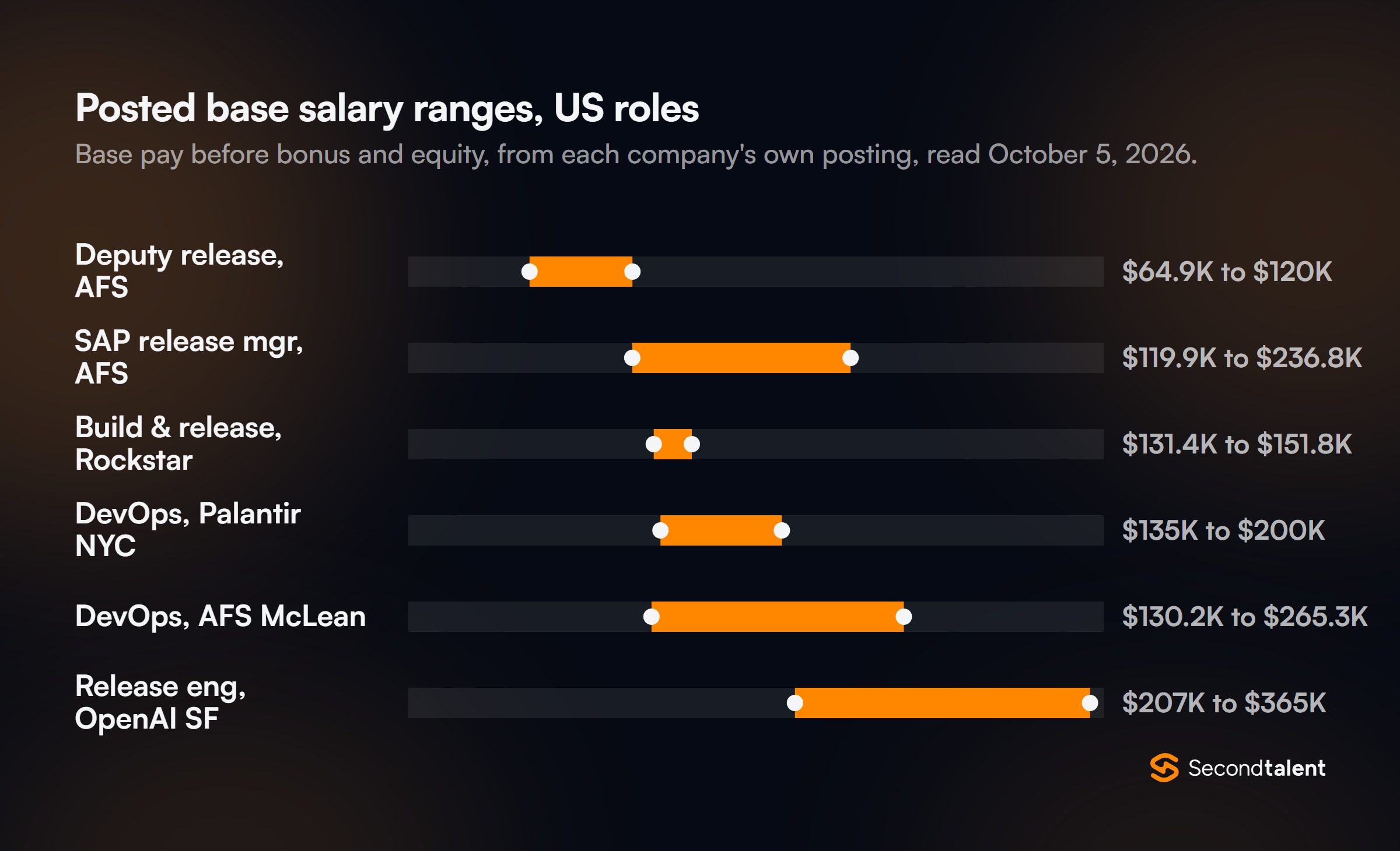 Range chart of posted US base salaries: Accenture Federal deputy release role $64.9K to $120K, Accenture Federal SAP release manager $119.9K to $236.8K, Rockstar build and release engineer $131.4K to $151.8K, Palantir DevOps engineer in New York $135K to $200K, Accenture Federal DevOps engineer in McLean $130.2K to $265.3K, OpenAI release engineer in San Francisco $207K to $365K.