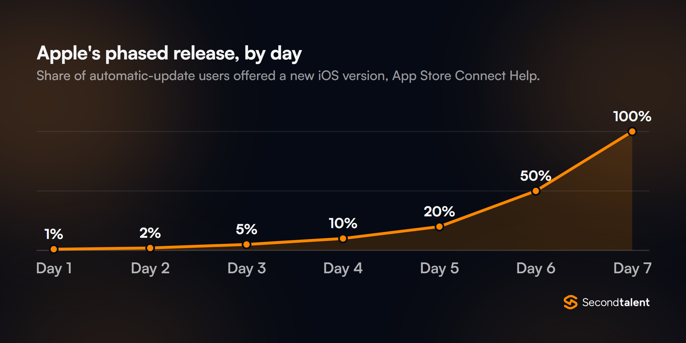 Area chart of Apple's phased release for automatic updates: 1% of users on day 1, 2% on day 2, 5% on day 3, 10% on day 4, 20% on day 5, 50% on day 6 and 100% on day 7.