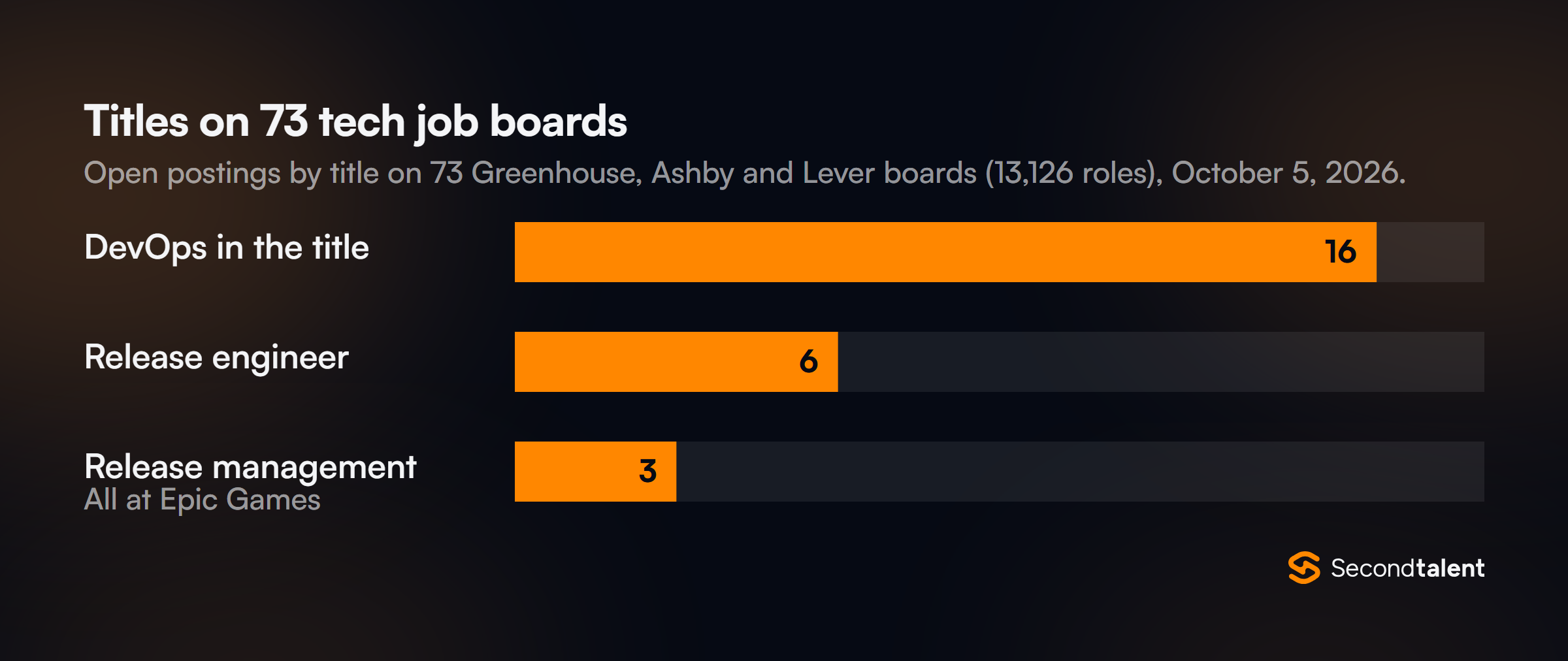 Bar chart of open postings by title on 73 tech company job boards on October 5, 2026: 16 with DevOps in the title, 6 release engineer roles, 3 release management roles, all at Epic Games.