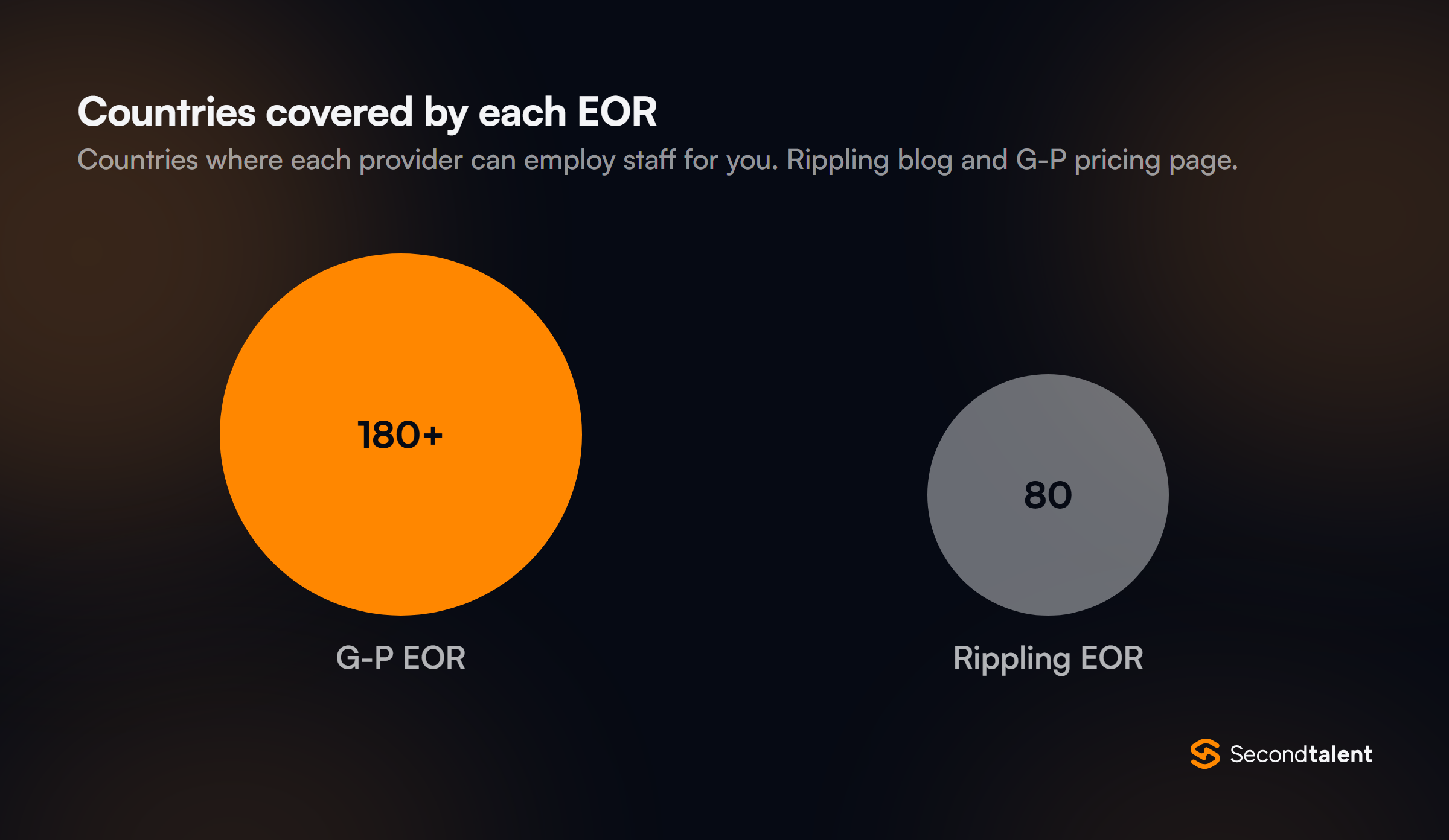 Proportional circles of EOR country coverage: G-P 180+ countries, Rippling 80.