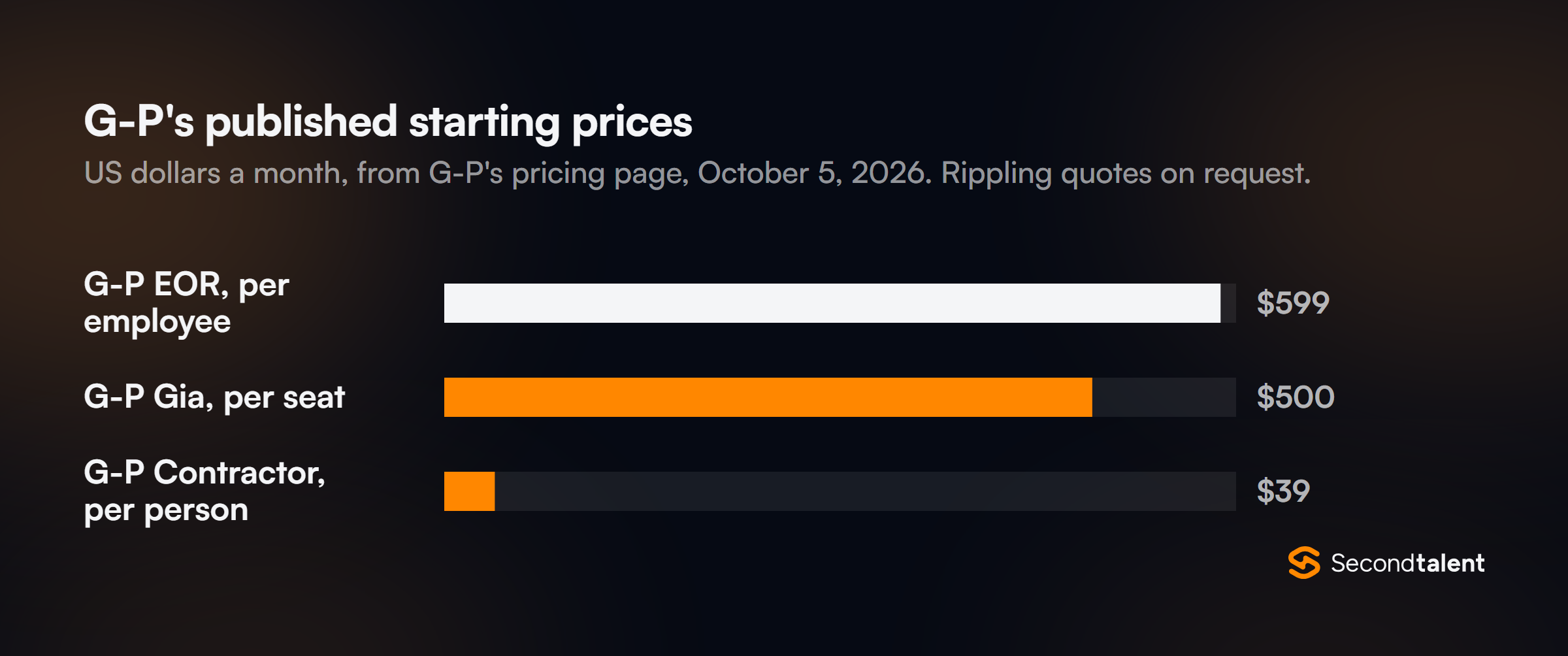 Bar chart of G-P published starting prices per month: EOR $599 per employee, Gia $500 per seat, Contractor $39 per person. Rippling publishes no prices and quotes on request.