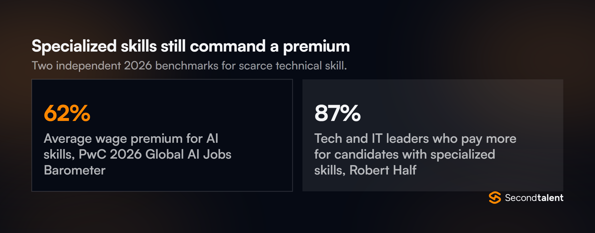 Specialized skill pay premiums: PwC finds a 62% average wage premium for AI skills, and Robert Half finds 87% of tech leaders pay more for candidates with specialized skills