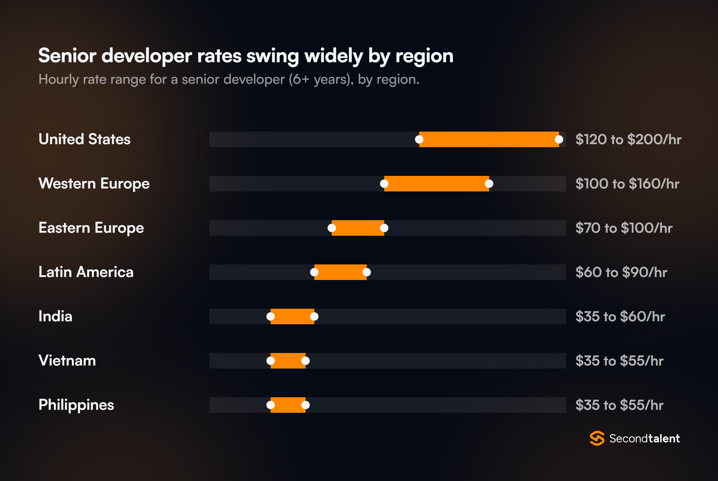 Senior developer hourly rate ranges by region: United States $120-200, Western Europe $100-160, Eastern Europe $70-100, Latin America $60-90, India $35-60, Vietnam and Philippines $35-55