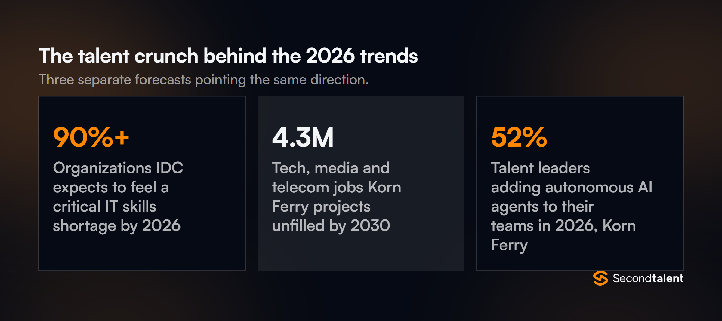 Three 2026 staff augmentation trend stats: IDC expects 90 percent plus of organizations to feel a critical IT skills shortage, Korn Ferry projects 4.3 million unfilled tech jobs by 2030, and 52 percent of talent leaders are adding AI agents to their teams