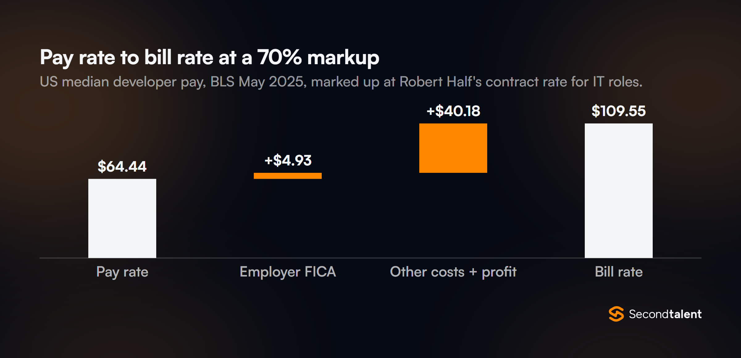 Waterfall chart of a US staff augmentation bill rate: the $64.44 median developer pay rate from BLS, plus $4.93 employer FICA and $40.18 for other costs and profit, gives a $109.55 bill rate at Robert Half's 70% markup for IT roles.