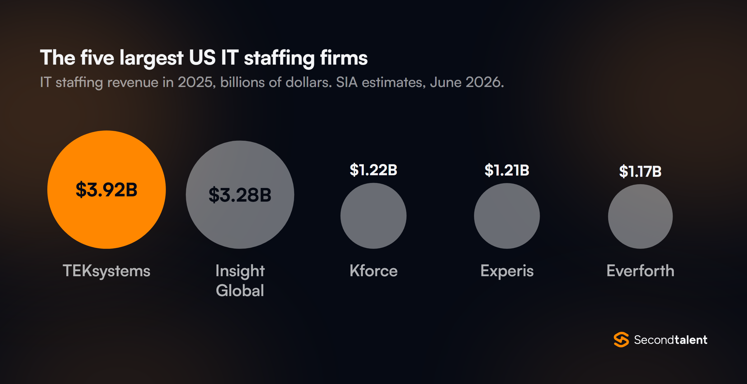 Proportional circles of 2025 US IT staffing revenue from SIA: TEKsystems $3.92 billion, Insight Global $3.28 billion, Kforce $1.22 billion, Experis $1.21 billion and Everforth $1.17 billion.