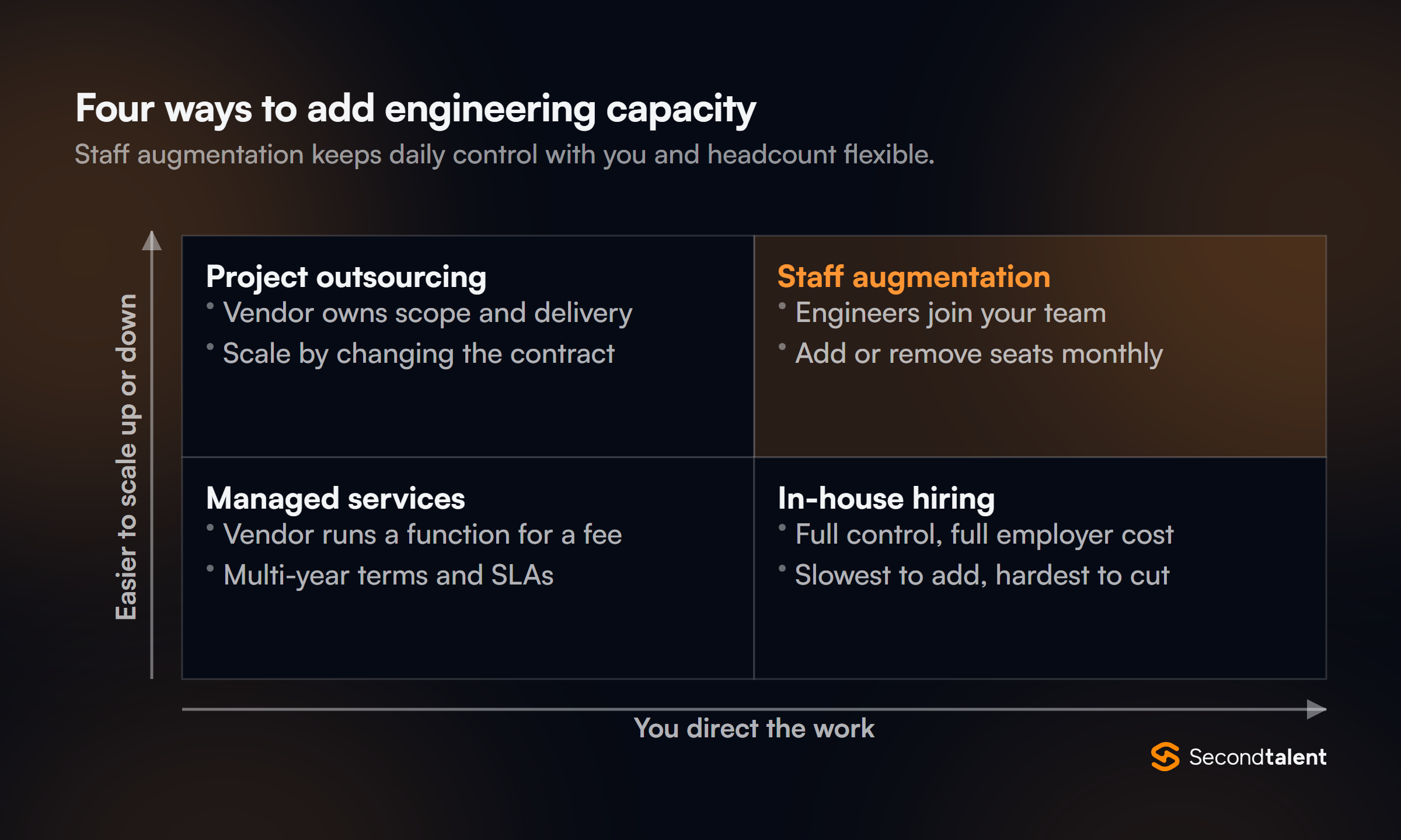Two by two matrix of engineering sourcing models by who directs the work and how easily headcount scales: staff augmentation (you direct, easy to scale), project outsourcing, managed services and in-house hiring.