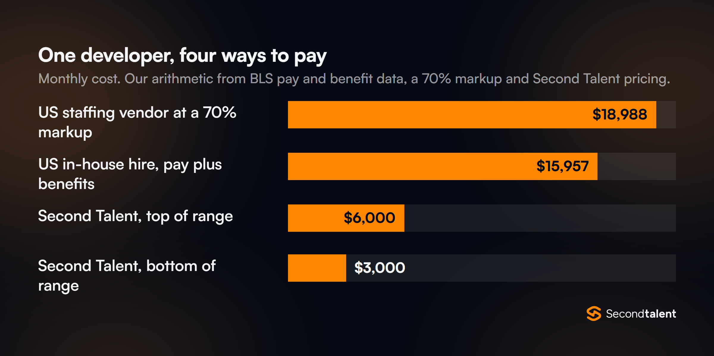 Bar chart of monthly cost for one developer: $18,988 through a US staffing vendor at a 70% markup, $15,957 for a US in-house hire including benefits, and $3,000 to $6,000 through Second Talent.