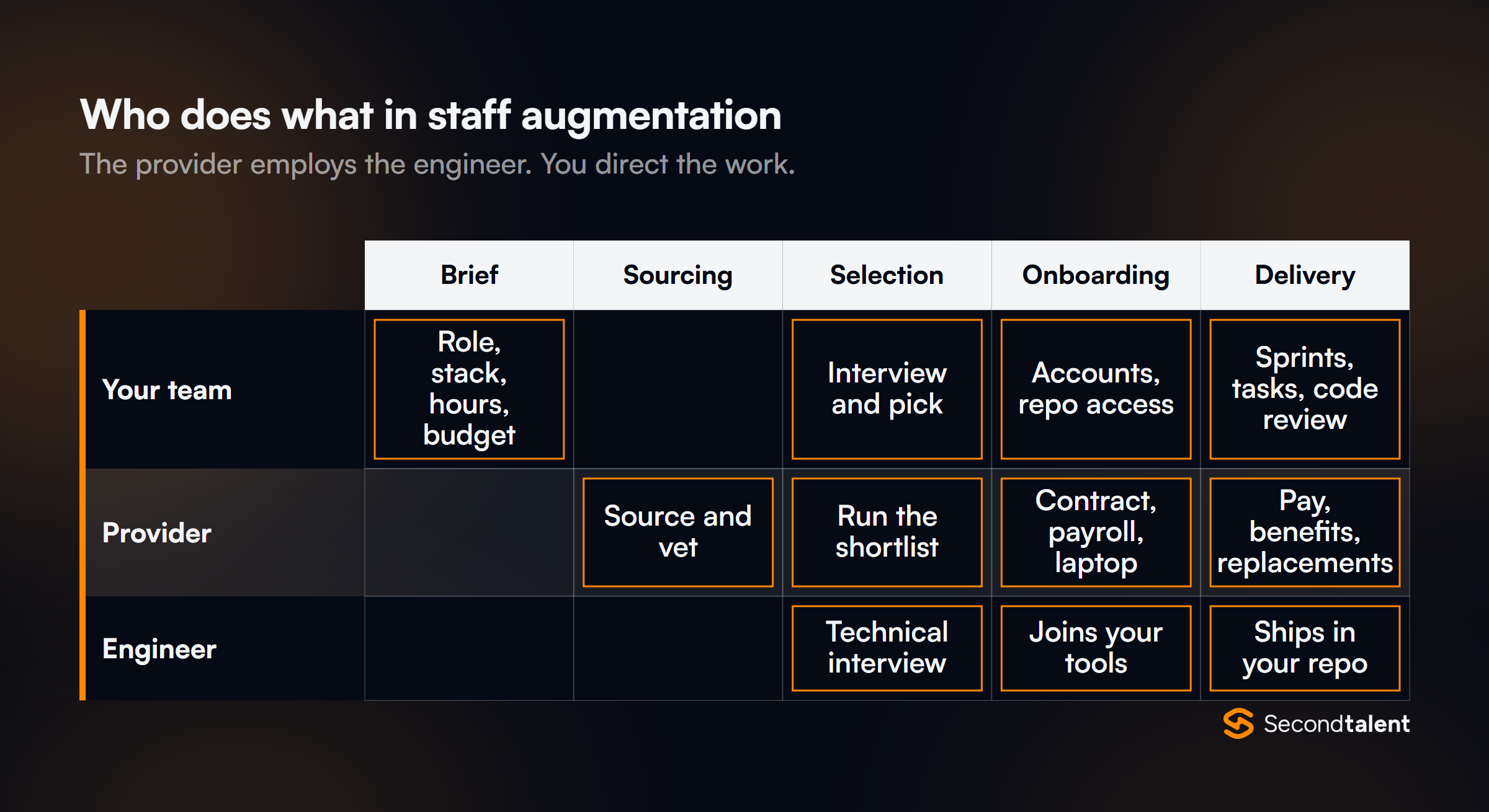 Swimlane diagram of a staff augmentation engagement across five stages, brief, sourcing, selection, onboarding and delivery: your team sets the brief, interviews and directs the work; the provider sources, employs, pays and replaces; the engineer interviews, joins your tools and ships in your repo.