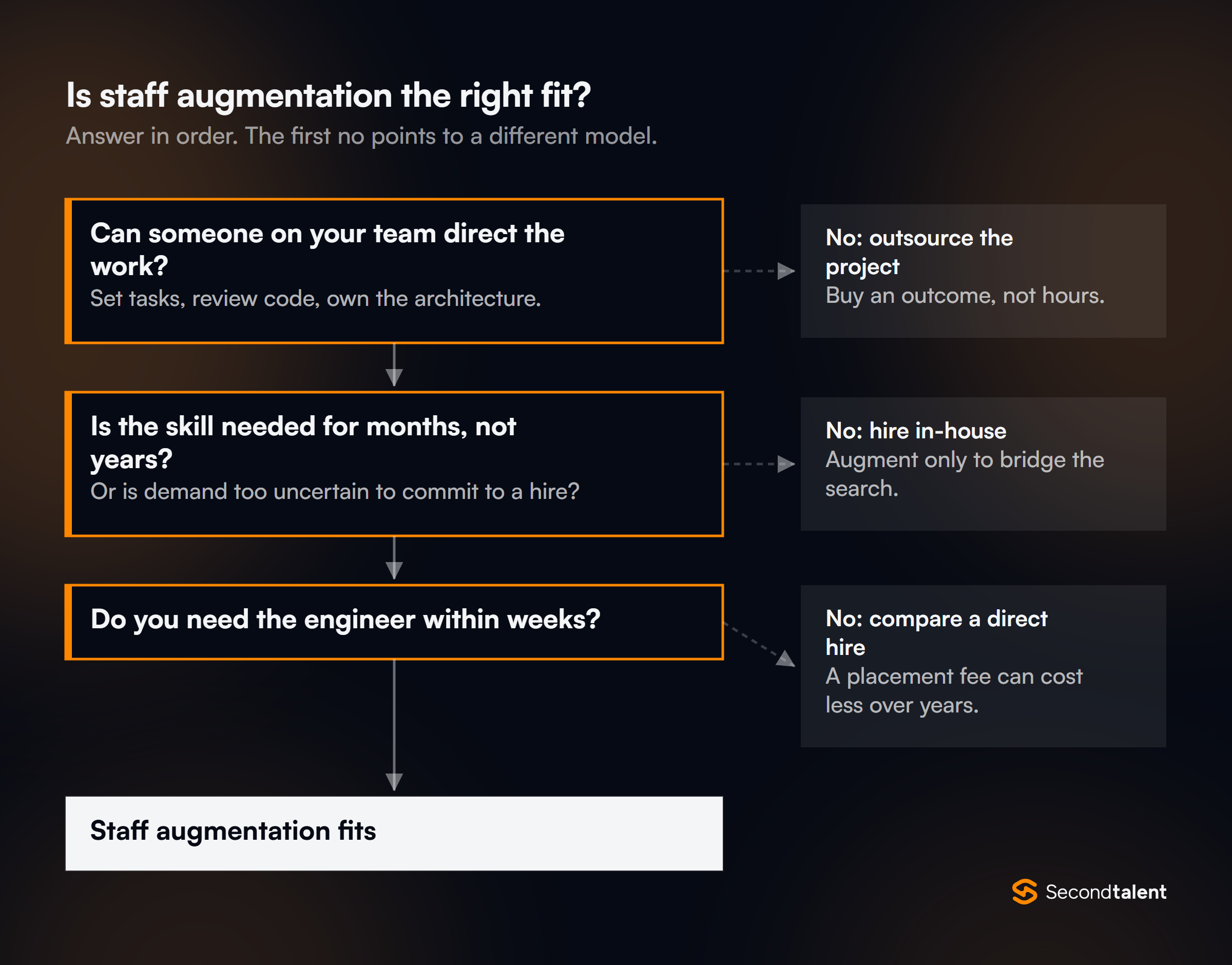 Decision flowchart for staff augmentation: if nobody can direct the work, outsource the project; if the skill is needed for years, hire in-house; if you do not need the engineer within weeks, compare a direct hire; otherwise staff augmentation fits.
