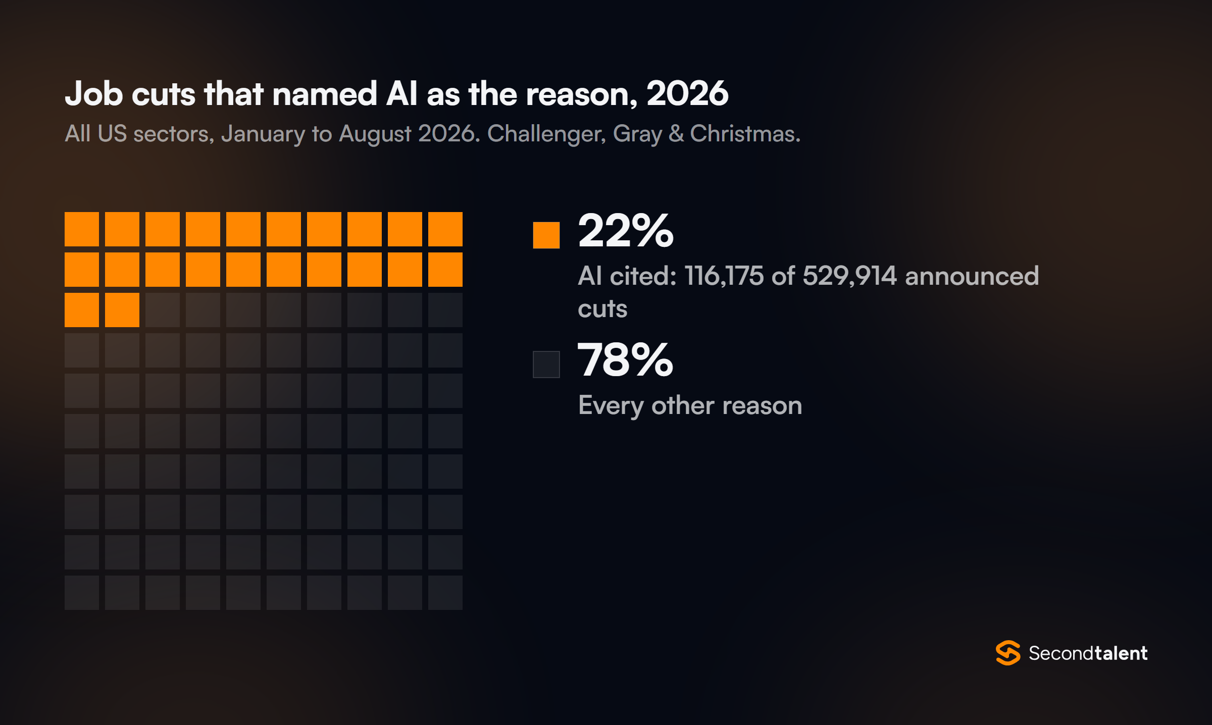 Waffle chart showing that AI was cited in 22% of US job cuts announced from January to August 2026, 116,175 of 529,914, according to Challenger, Gray and Christmas.