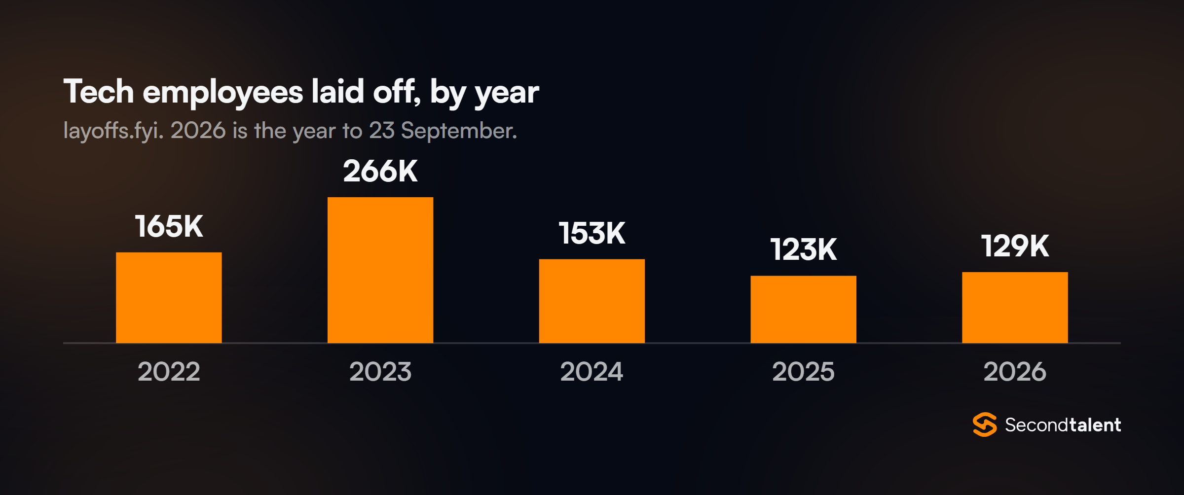 Column chart of tech employees laid off by year on layoffs.fyi: 165,269 in 2022, 265,660 in 2023, 152,922 in 2024, 122,606 in 2025 and 129,288 in 2026 to 23 September.