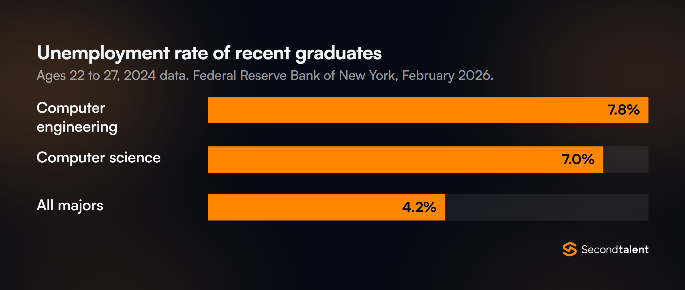 Bar chart of recent graduate unemployment rates in 2024: computer engineering 7.8%, computer science 7.0%, all majors 4.2%. Federal Reserve Bank of New York.