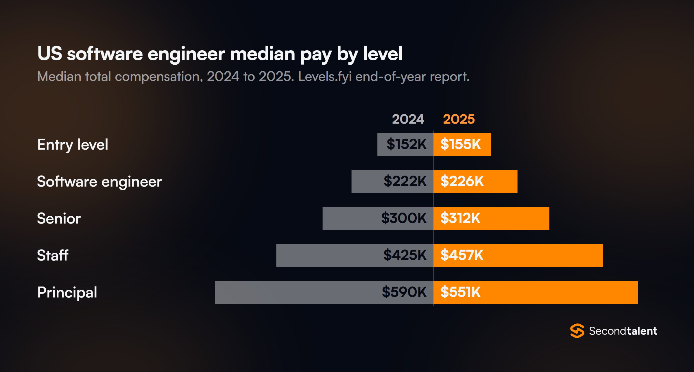 Split bar chart of US software engineer median total compensation, 2024 and 2025, from Levels.fyi: entry level $152K and $155K, software engineer $222K and $226K, senior $300K and $312K, staff $425K and $457K, principal $590K and $551K.