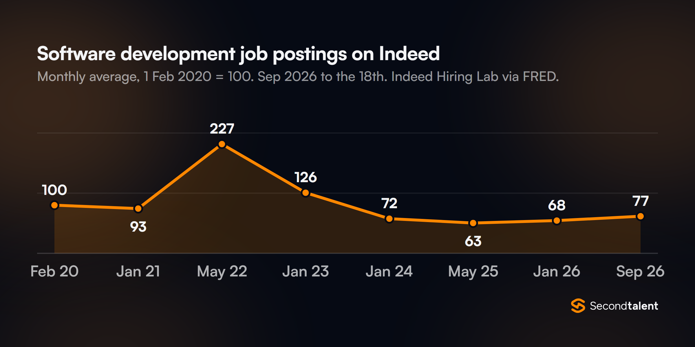Area chart of the Indeed software development job postings index, 1 February 2020 = 100: 93 in January 2021, a peak of 227 in May 2022, 126 in January 2023, 72 in January 2024, a low of 63 in May 2025, 68 in January 2026 and 77 in September 2026.