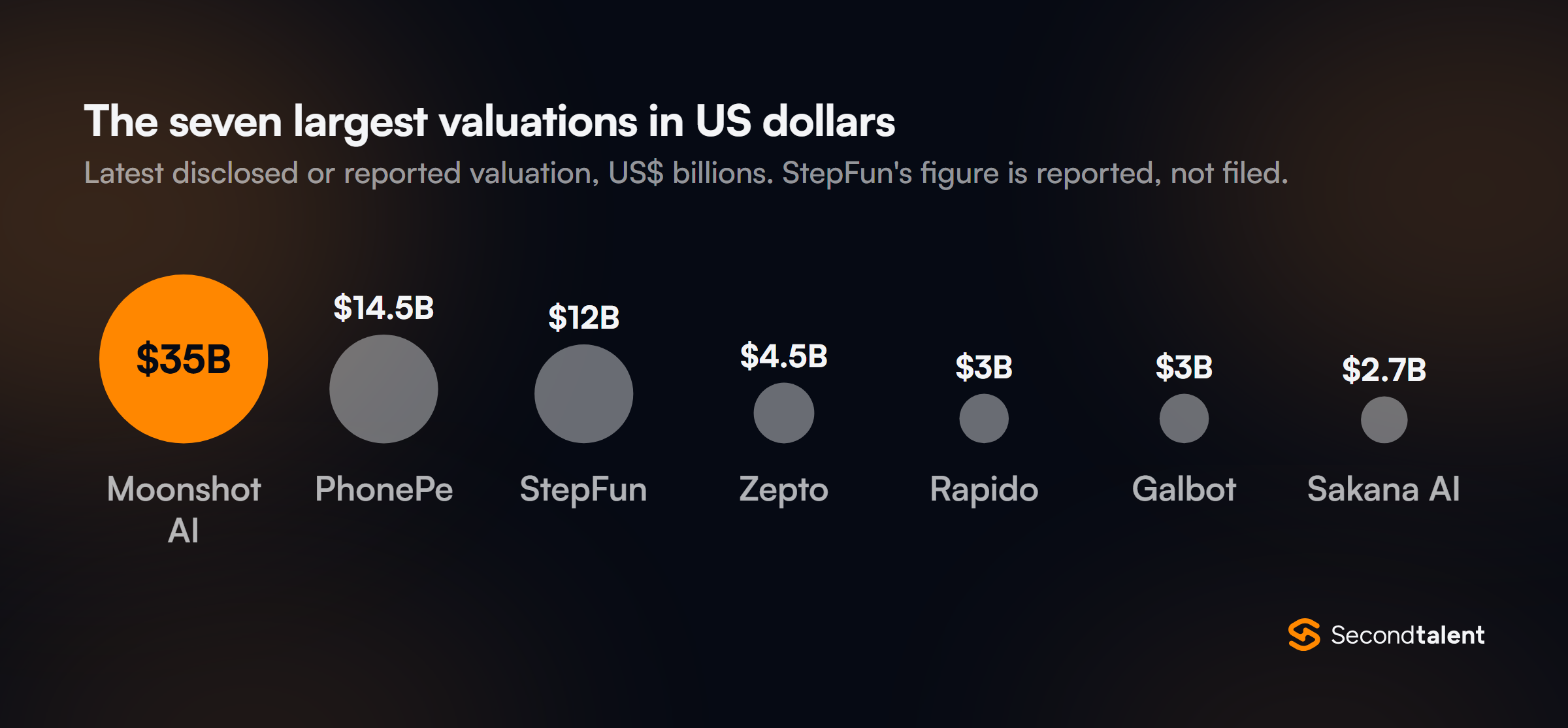 Proportional circles of the seven largest valuations in US dollars: Moonshot AI 35 billion, PhonePe 14.5 billion, StepFun about 12 billion as reported, Zepto 4.5 billion, Rapido 3 billion, Galbot 3 billion and Sakana AI 2.7 billion.