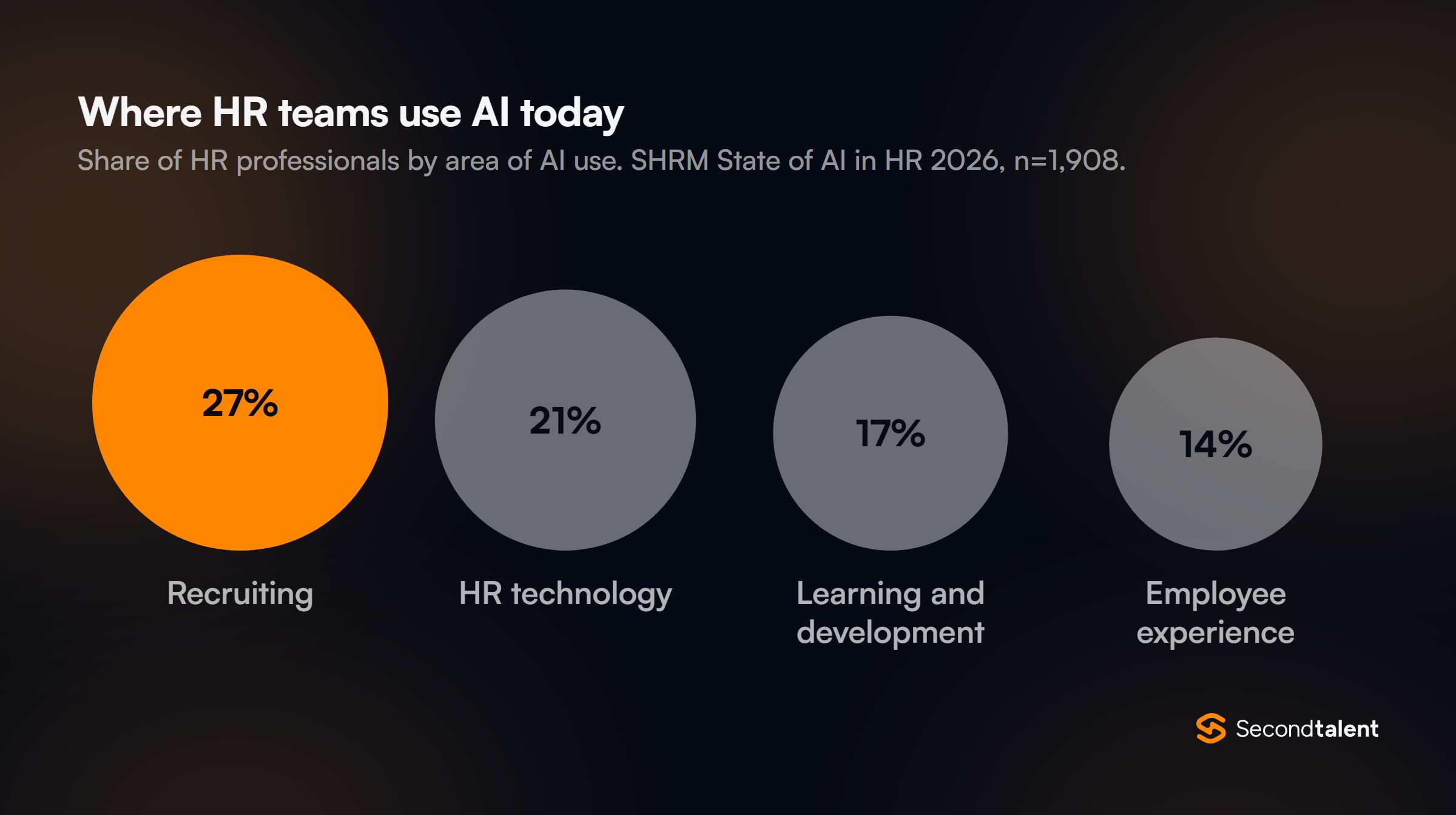 Proportional circles of where HR teams use AI, SHRM State of AI in HR 2026, 1,908 HR professionals: recruiting 27%, HR technology 21%, learning and development 17%, employee experience 14%.