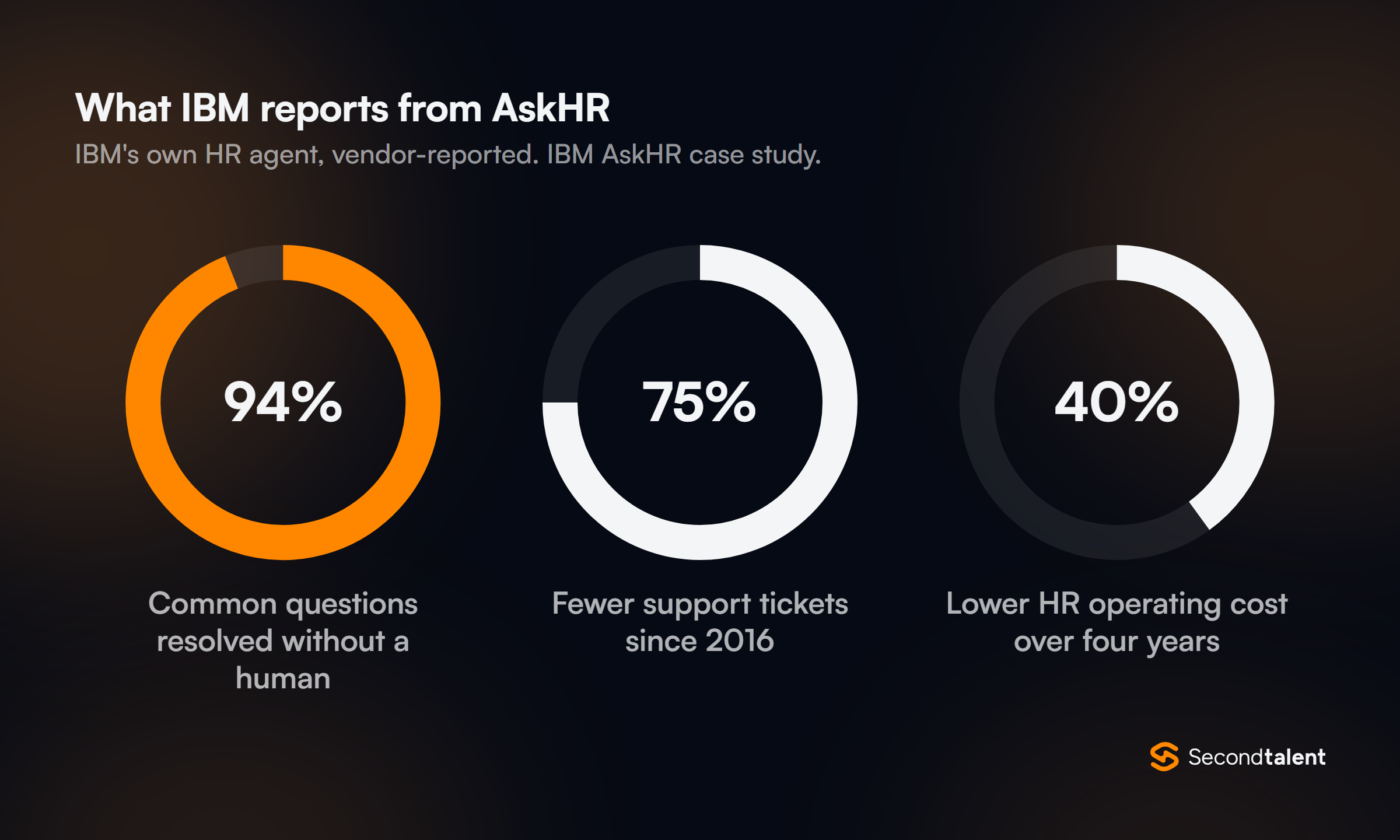 Three donut charts of IBM's reported AskHR results: 94% of common questions resolved without a human, 75% fewer support tickets since 2016, 40% lower HR operating cost over four years. Vendor-reported.