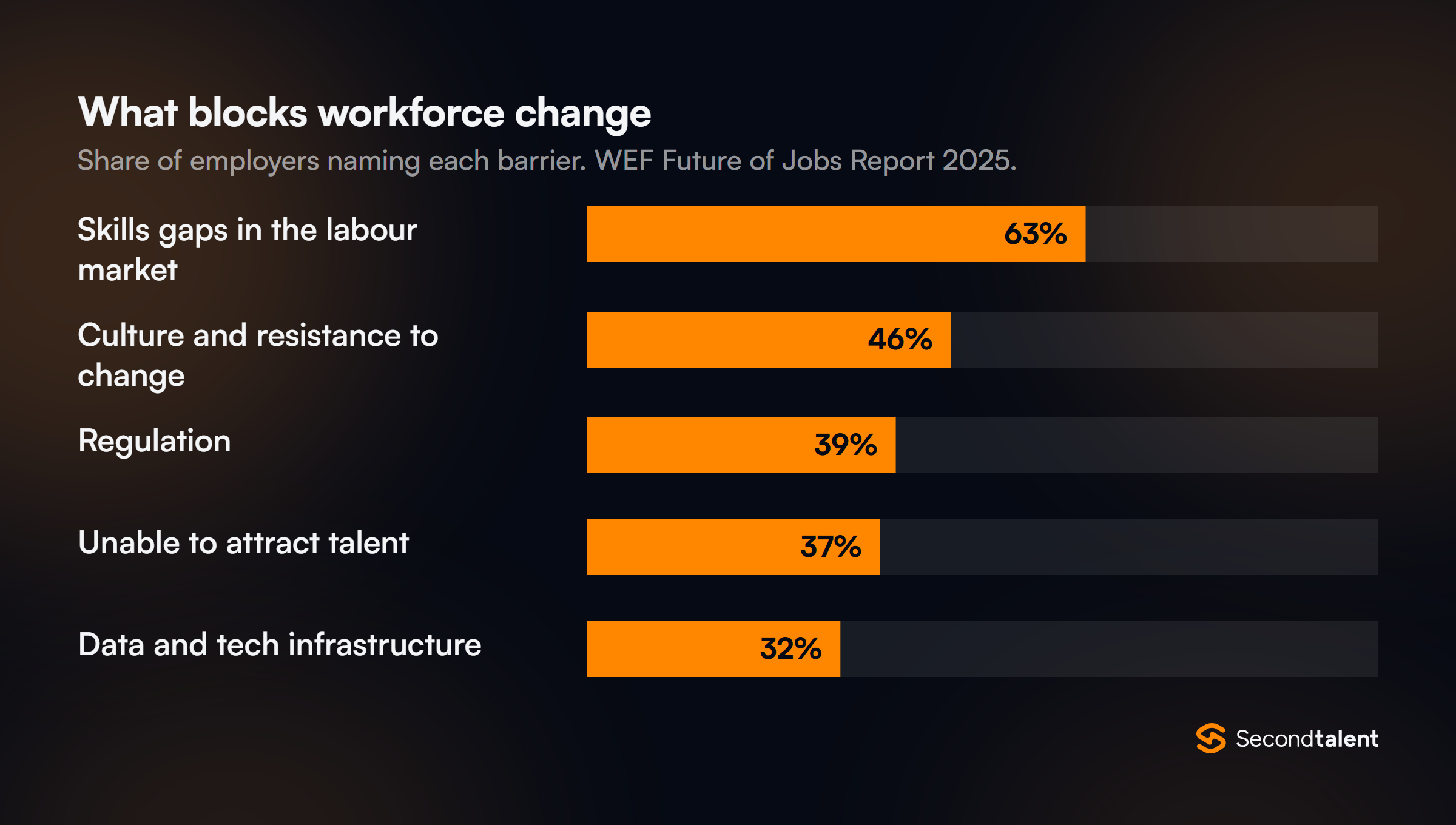 Bar chart of barriers to workforce transformation, WEF Future of Jobs Report 2025: skills gaps 63%, culture and resistance to change 46%, regulation 39%, unable to attract talent 37%, data and tech infrastructure 32%.
