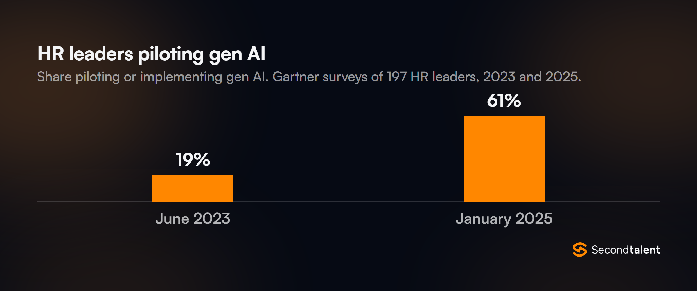 Column chart of HR leaders piloting or implementing generative AI, Gartner: 19% in June 2023 and 61% in January 2025.