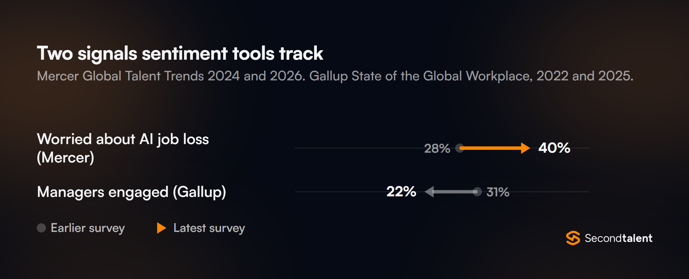 Arrow plot: employees worried about losing their job to AI rose from 28% in 2024 to 40% in 2026 (Mercer); managers engaged at work fell from 31% in 2022 to 22% in 2025 (Gallup).