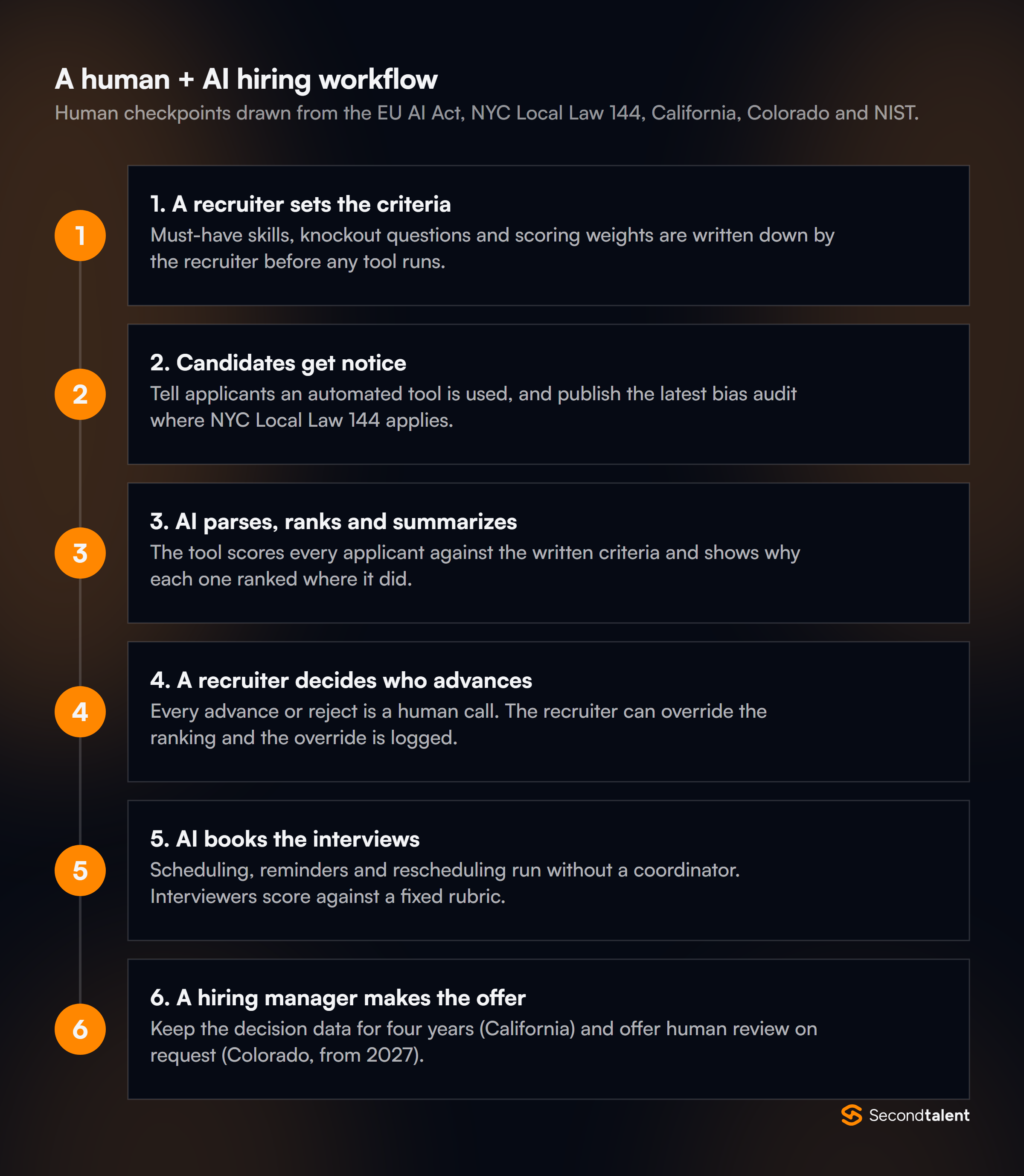 Six-step human and AI hiring workflow: a recruiter sets the criteria, candidates get notice, AI parses and ranks, a recruiter decides who advances, AI books the interviews, a hiring manager makes the offer.