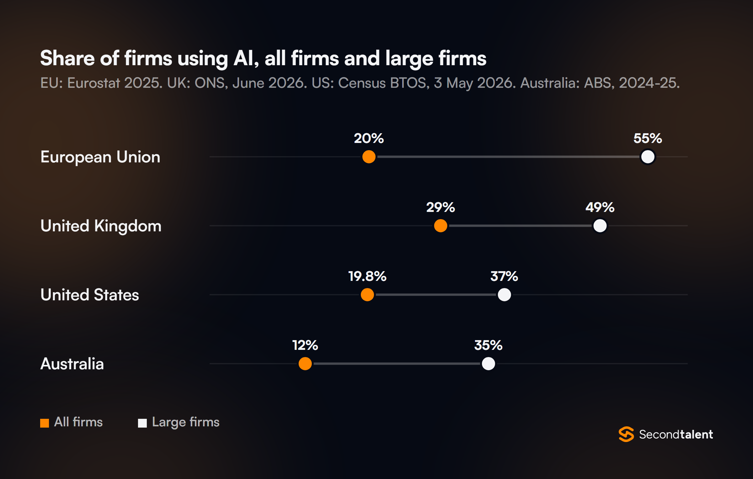 Dot plot of the share of firms using AI, all firms against large firms: European Union 20% and 55% (Eurostat, 2025), United Kingdom 29% and 49% (ONS, June 2026), United States 19.8% and 37% (Census Bureau, 3 May 2026), Australia 12% and 35% (ABS, 2024-25).