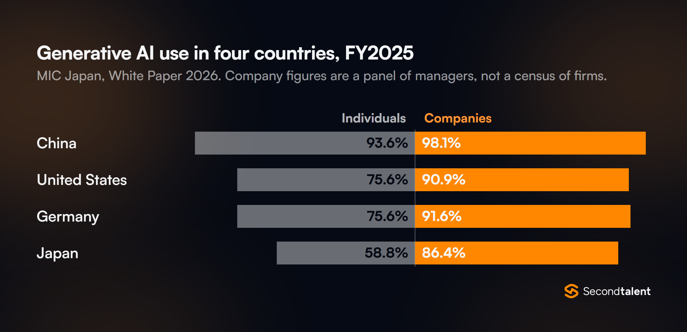 Split bar chart of generative AI use in fiscal 2025 from Japan's MIC White Paper 2026, individuals against companies: China 93.6% and 98.1%, United States 75.6% and 90.9%, Germany 75.6% and 91.6%, Japan 58.8% and 86.4%.