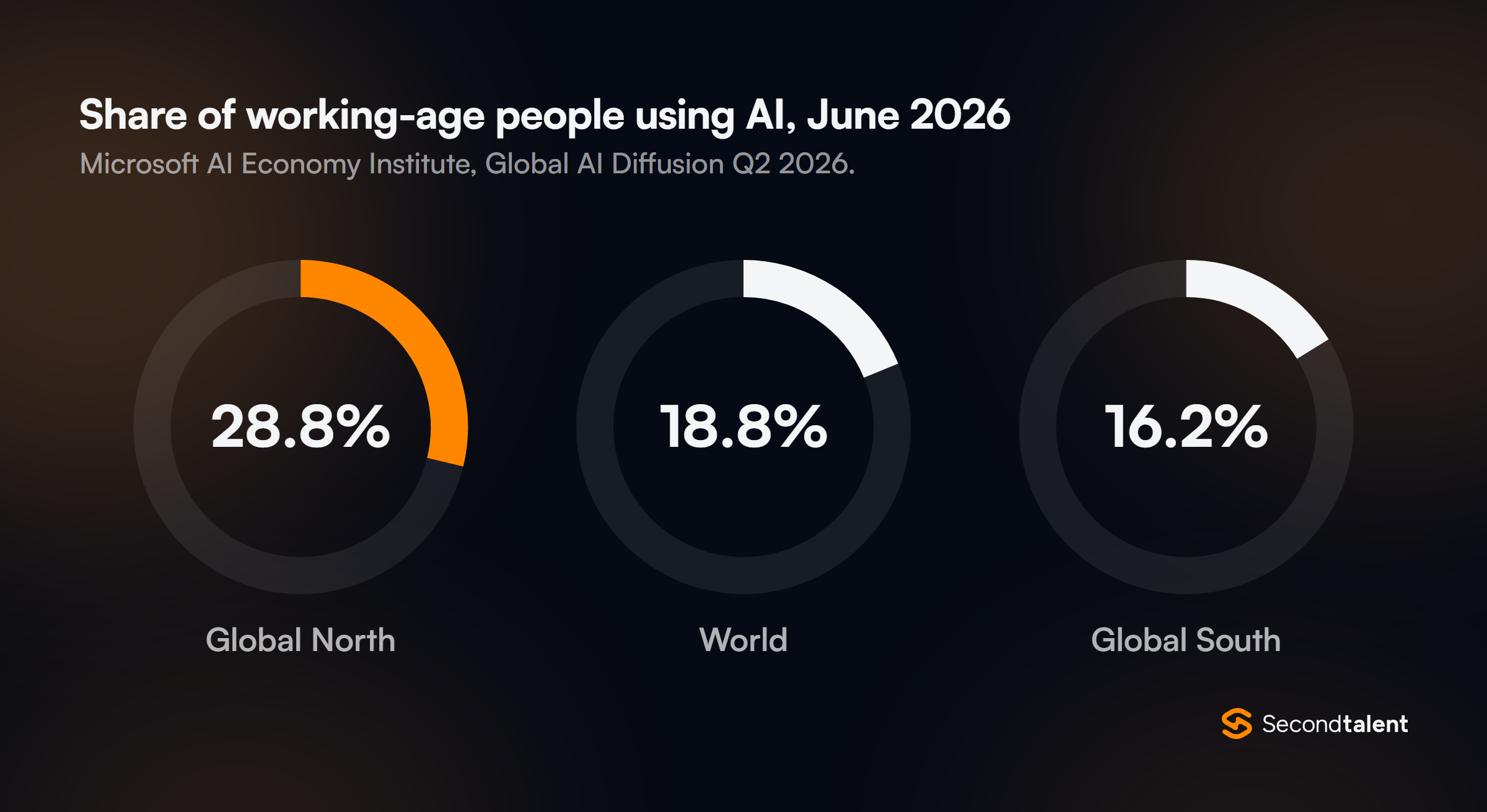 Three ring charts of the share of working-age people using AI in June 2026, from Microsoft: Global North 28.8%, world 18.8%, Global South 16.2%.