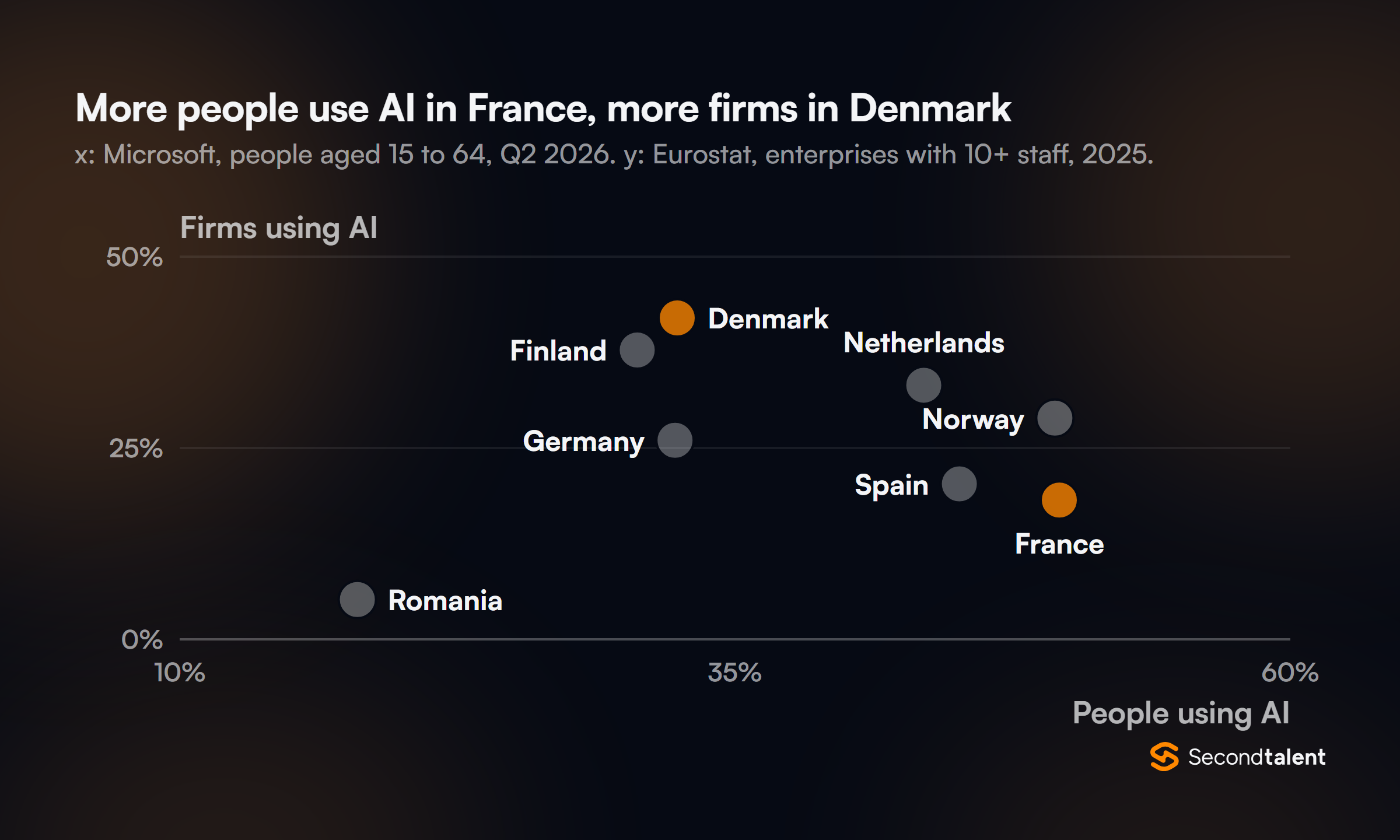 Scatter chart of people using AI (Microsoft, Q2 2026) against firms using AI (Eurostat, 2025): France 49.6% and 18.2%, Norway 49.4% and 28.9%, Spain 45.1% and 20.3%, Netherlands 43.5% and 33.2%, Denmark 32.4% and 42.0%, Germany 32.3% and 26.0%, Finland 30.6% and 37.8%, Romania 18.0% and 5.2%.