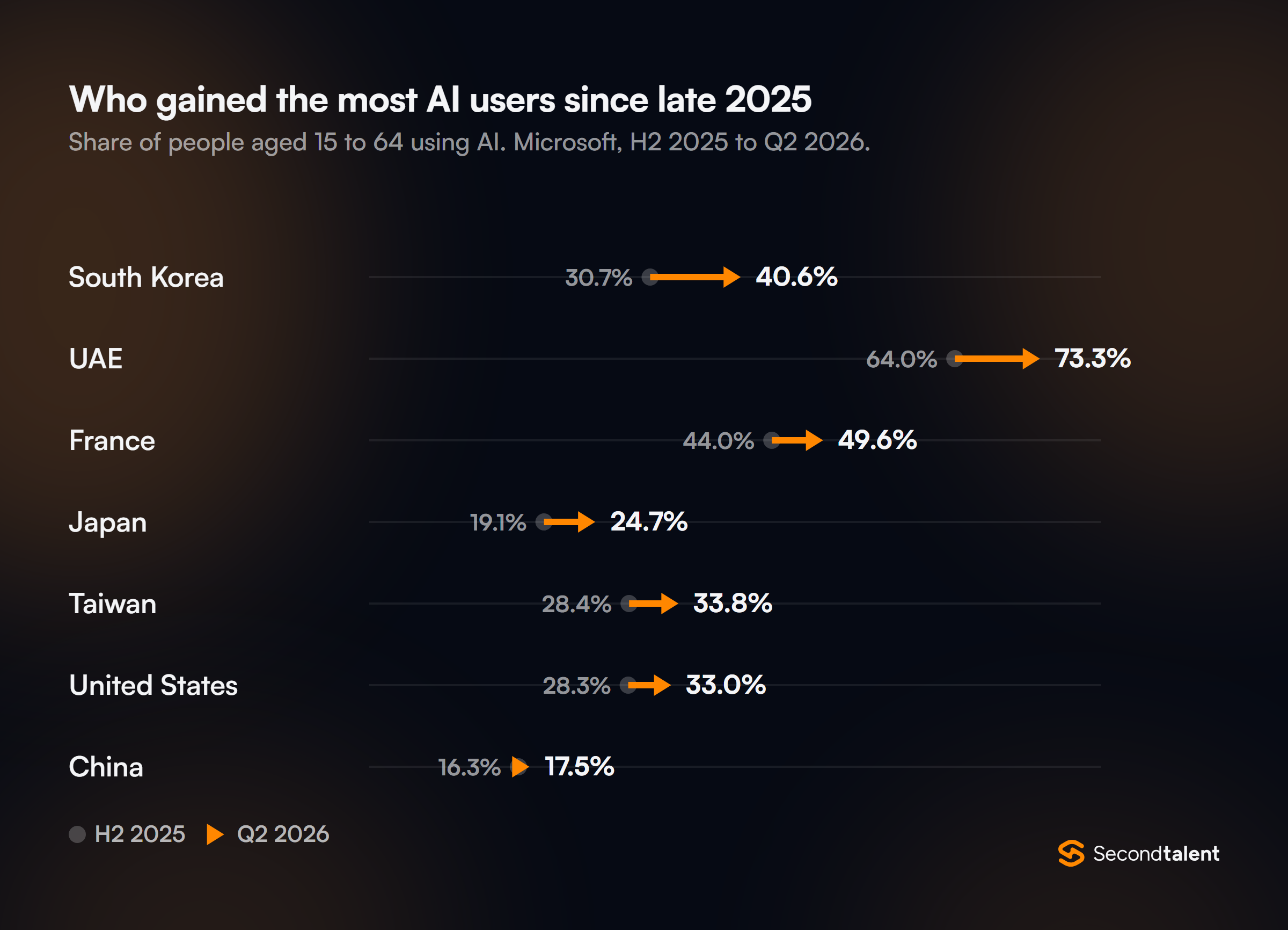 Arrow chart of the share of people aged 15 to 64 using AI, H2 2025 to Q2 2026, from Microsoft: South Korea 30.7% to 40.6%, UAE 64.0% to 73.3%, France 44.0% to 49.6%, Japan 19.1% to 24.7%, Taiwan 28.4% to 33.8%, United States 28.3% to 33.0%, China 16.3% to 17.5%.