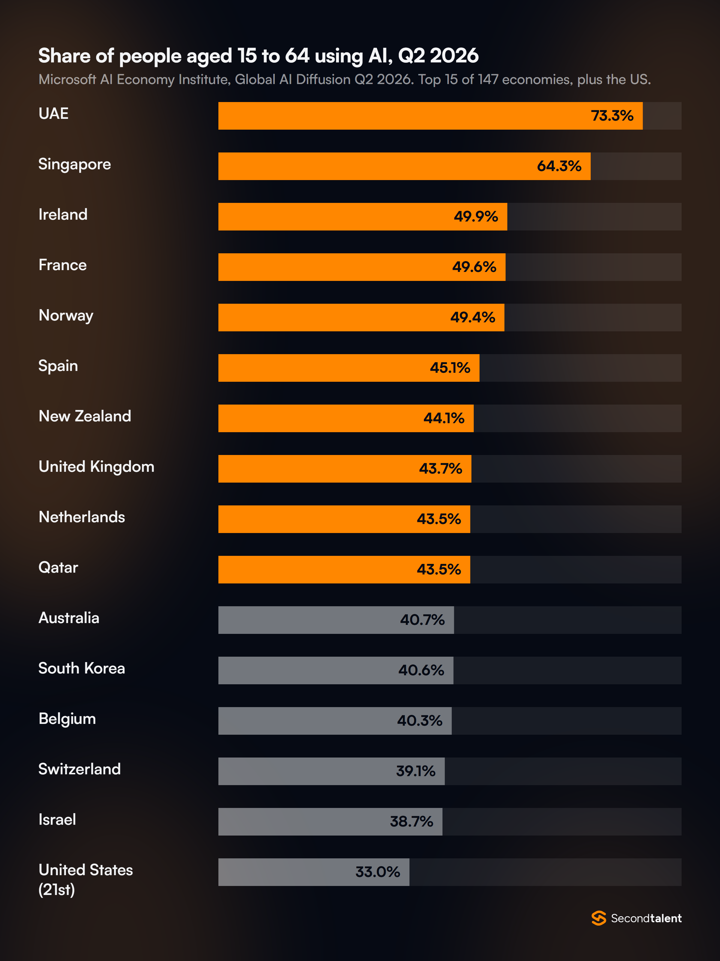 Bar chart of the share of people aged 15 to 64 using AI in Q2 2026, from Microsoft: UAE 73.3%, Singapore 64.3%, Ireland 49.9%, France 49.6%, Norway 49.4%, Spain 45.1%, New Zealand 44.1%, United Kingdom 43.7%, Netherlands 43.5%, Qatar 43.5%, Australia 40.7%, South Korea 40.6%, Belgium 40.3%, Switzerland 39.1%, Israel 38.7%, and the United States 33.0% in 21st place.