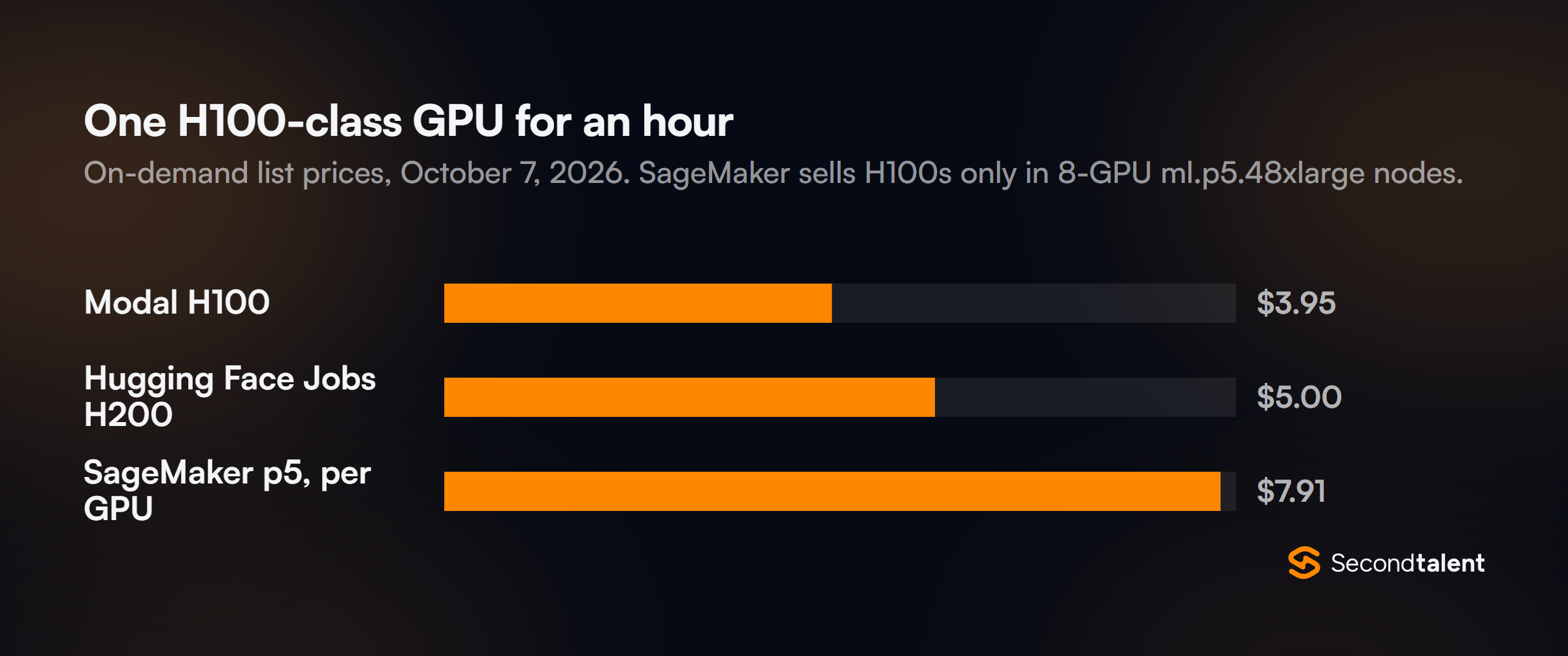 Bar chart of the hourly price of one H100-class GPU: Modal H100 $3.95, Hugging Face Jobs H200 $5.00, SageMaker ml.p5.48xlarge $7.91 per GPU, sold in 8-GPU nodes.