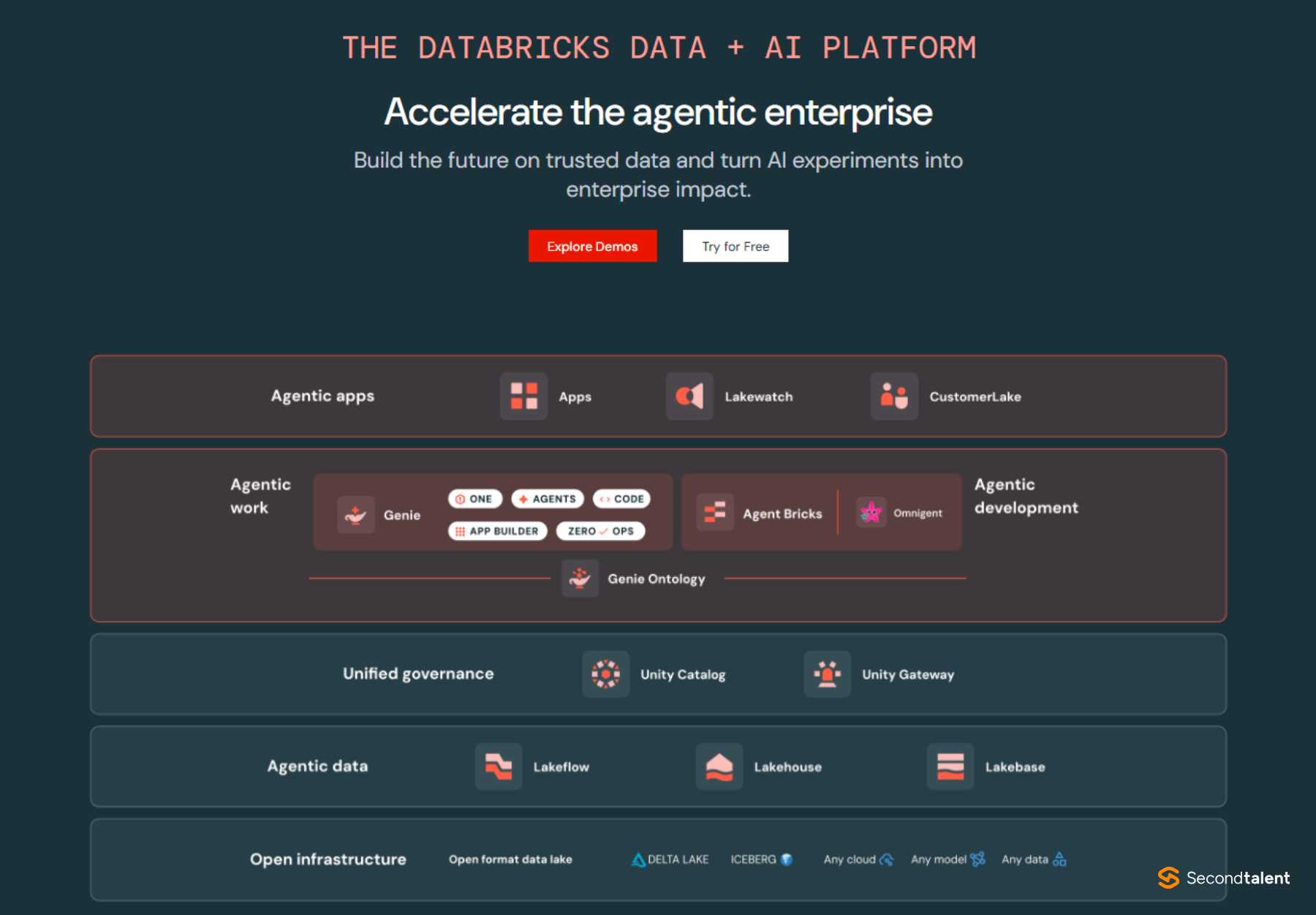 Databricks Data + AI Platform diagram: agentic apps and work on top of Unity Catalog and Unity Gateway governance, Lakeflow, Lakehouse and Lakebase data, and an open Delta Lake and Iceberg infrastructure