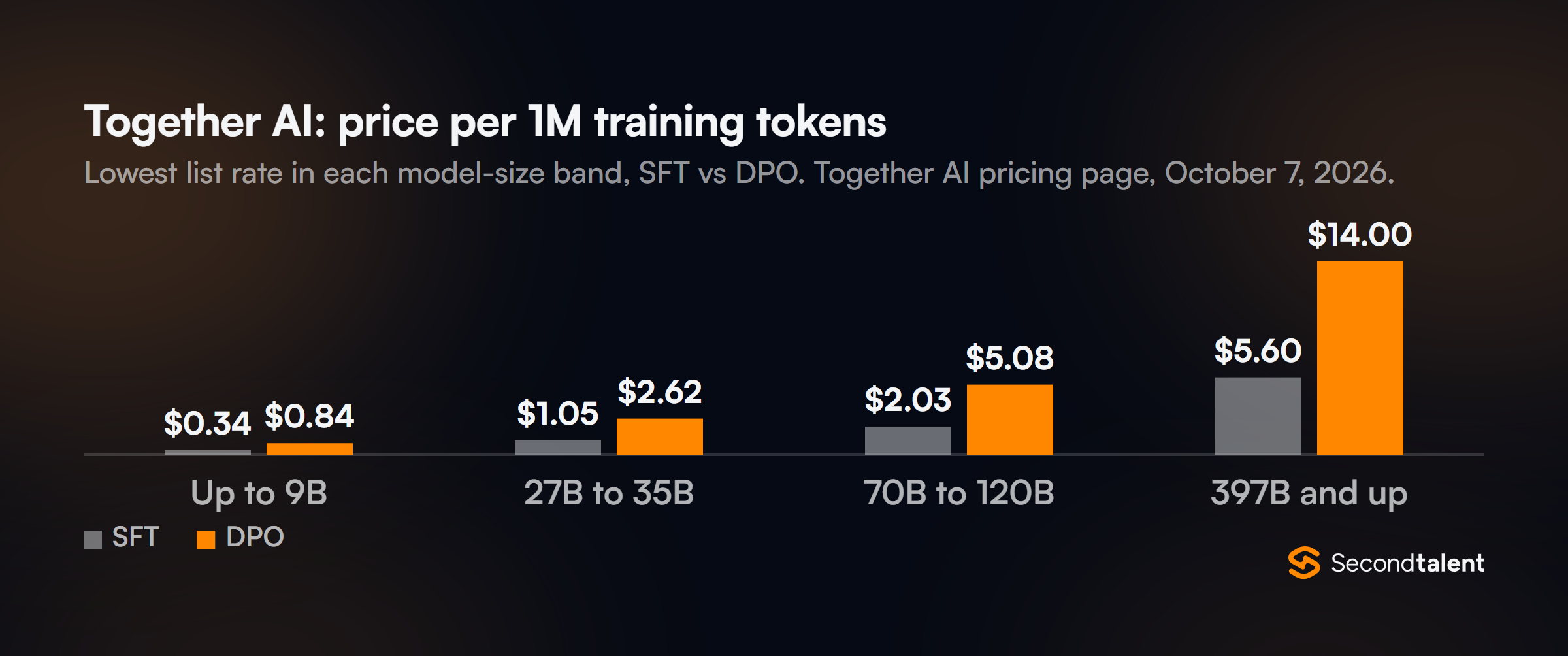 Grouped column chart of Together AI fine-tuning prices per million training tokens, lowest rate per size band. SFT: $0.34 up to 9B, $1.05 for 27B to 35B, $2.03 for 70B to 120B, $5.60 for 397B and up. DPO: $0.84, $2.62, $5.08 and $14.00.