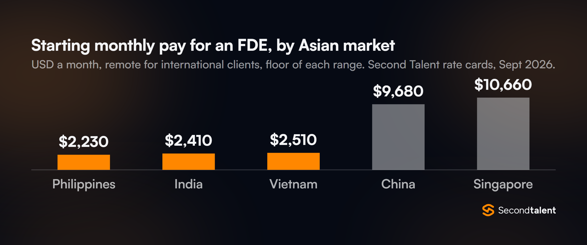 Column chart of starting monthly pay for a forward deployed engineer working remotely for international clients, in USD: Philippines $2,230, India $2,410, Vietnam $2,510, China $9,680, Singapore $10,660. Source: Second Talent rate cards, September 2026.
