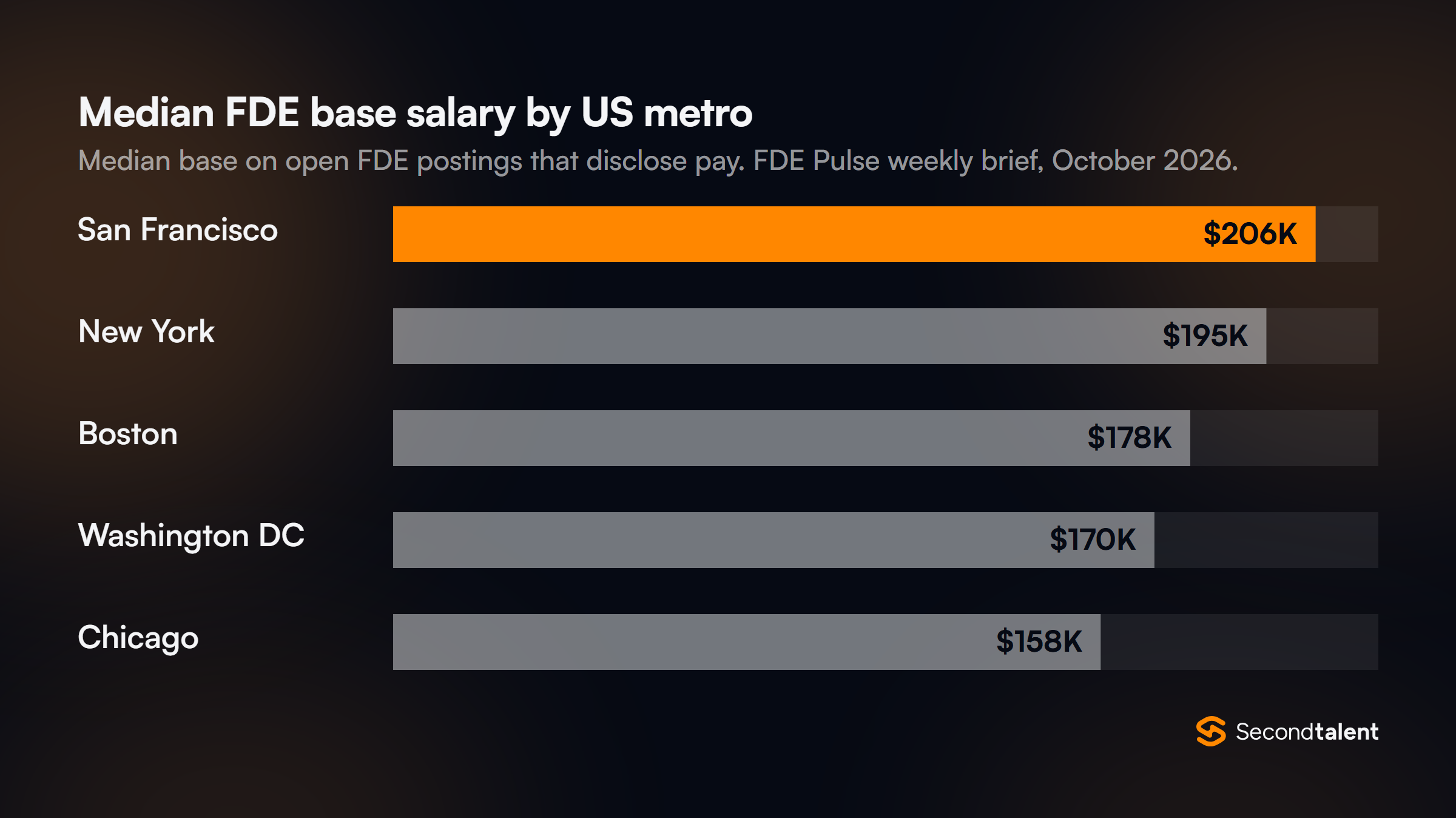 Bar chart of median base salary on forward deployed engineer postings by US metro: San Francisco $206K, New York $195K, Boston $178K, Washington DC $170K, Chicago $158K. Source: FDE Pulse, October 2026.