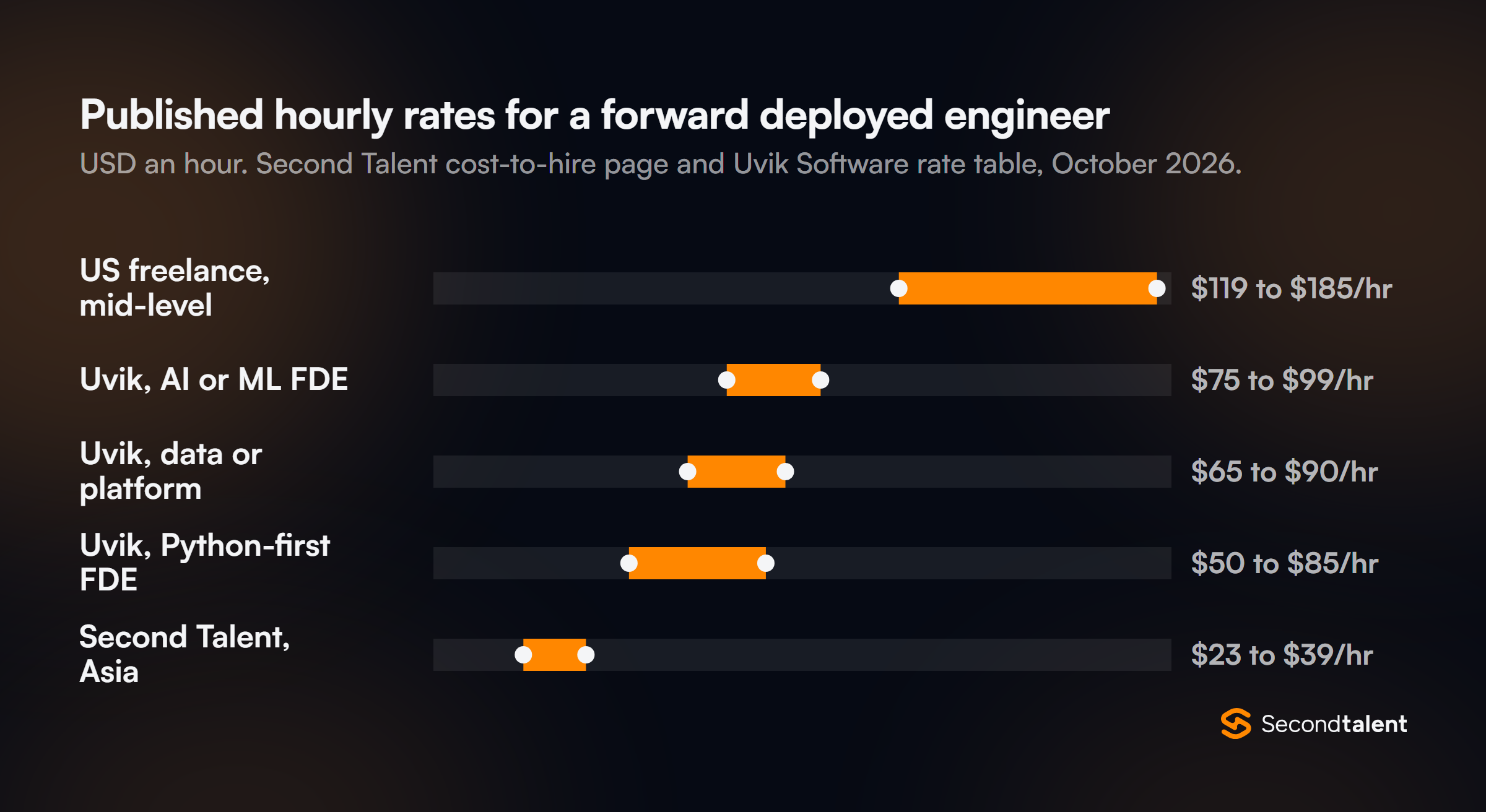 Range chart of published hourly rates for a forward deployed engineer: US mid-level freelance $119 to $185, Uvik AI or ML FDE $75 to $99, Uvik data or platform $65 to $90, Uvik Python-first FDE $50 to $85, Second Talent Asia $23 to $39. Sources: Second Talent and Uvik Software, October 2026.