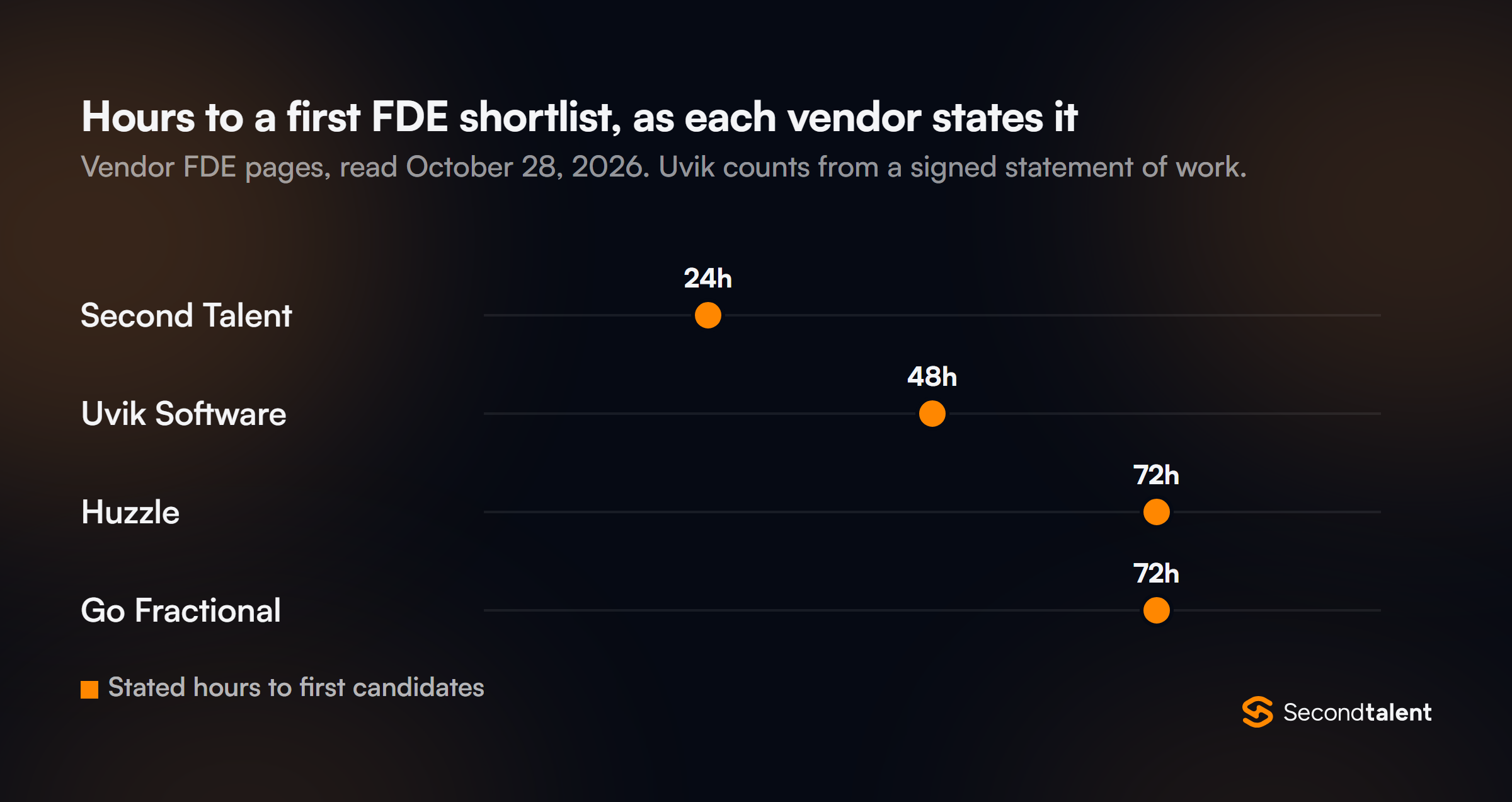 Dot plot of stated hours to a first forward deployed engineer shortlist: Second Talent 24, Uvik Software 48 after a signed statement of work, Huzzle 72, Go Fractional 72. Source: vendor FDE pages, October 28, 2026.