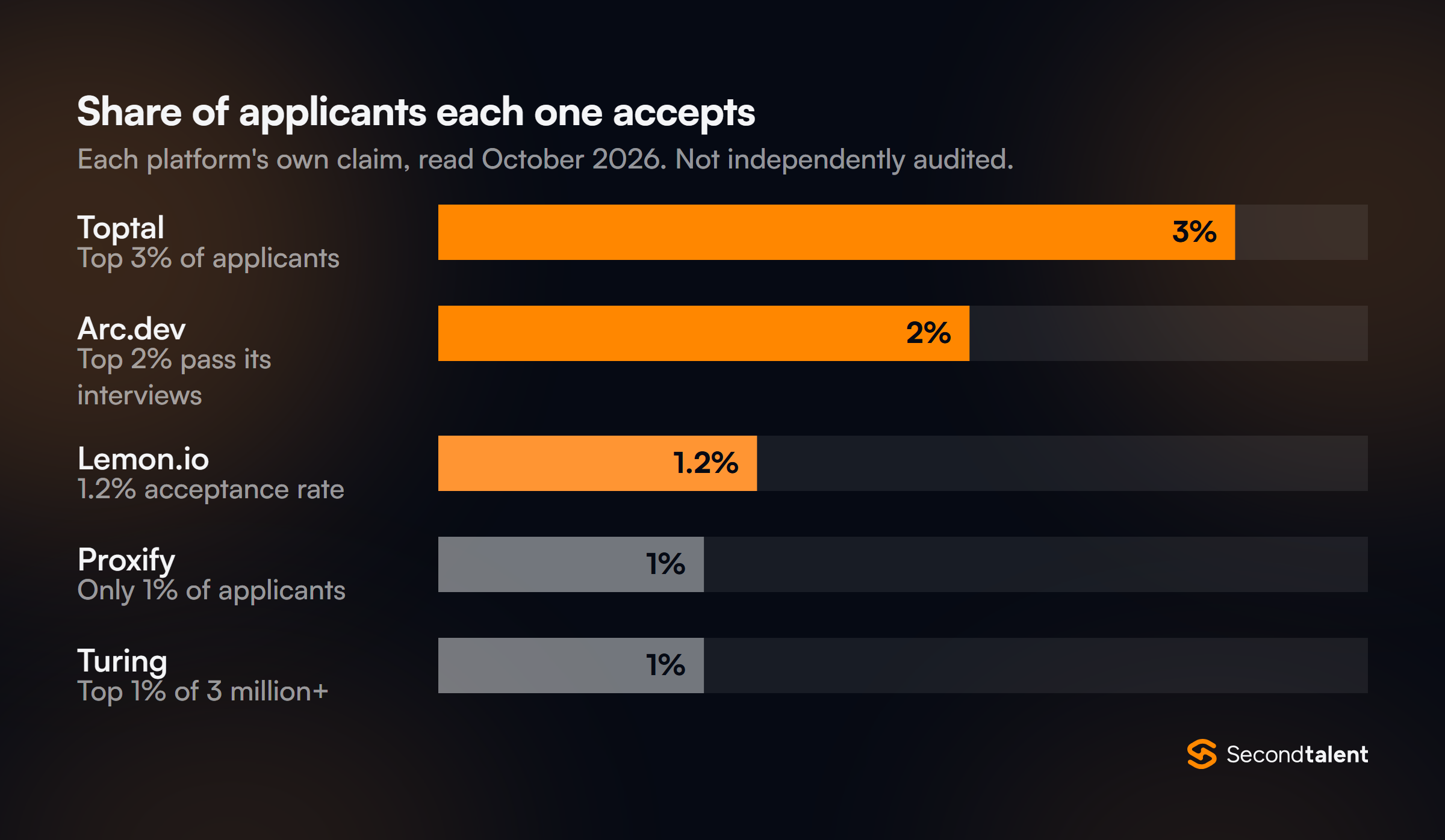 Bar chart of the share of applicants each platform says it accepts: Toptal 3%, Arc.dev 2%, Lemon.io 1.2%, Proxify 1%, Turing 1%.