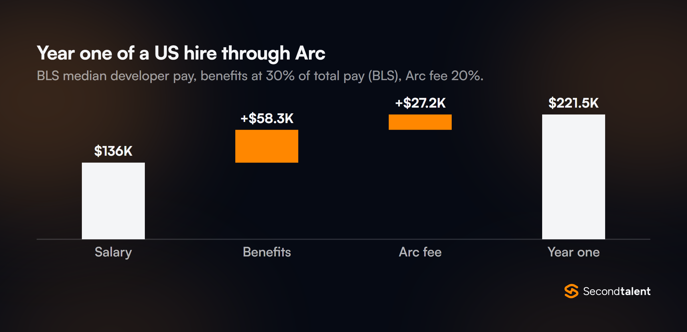Waterfall chart of year one for a US full-time hire through Arc: $136K median salary, plus $58.3K benefits, plus a $27.2K Arc fee, about $221.5K in total.