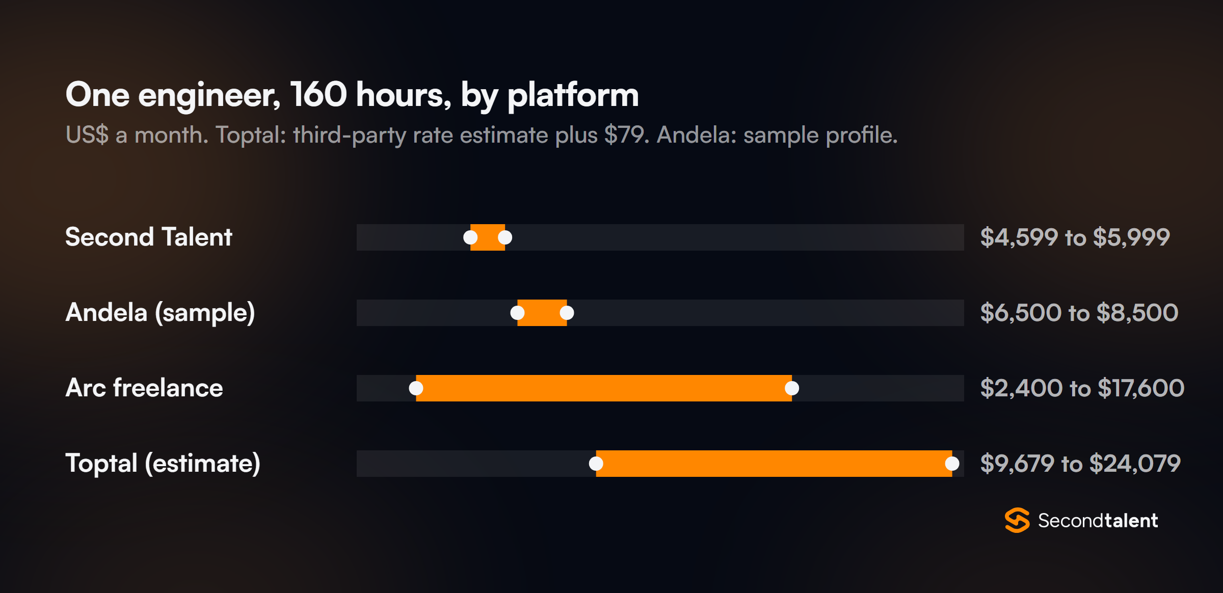 Range chart of one engineer for 160 hours a month: Second Talent $4,599 to $5,999, Andela sample $6,500 to $8,500, Arc freelance $2,400 to $17,600, Toptal estimate $9,679 to $24,079.