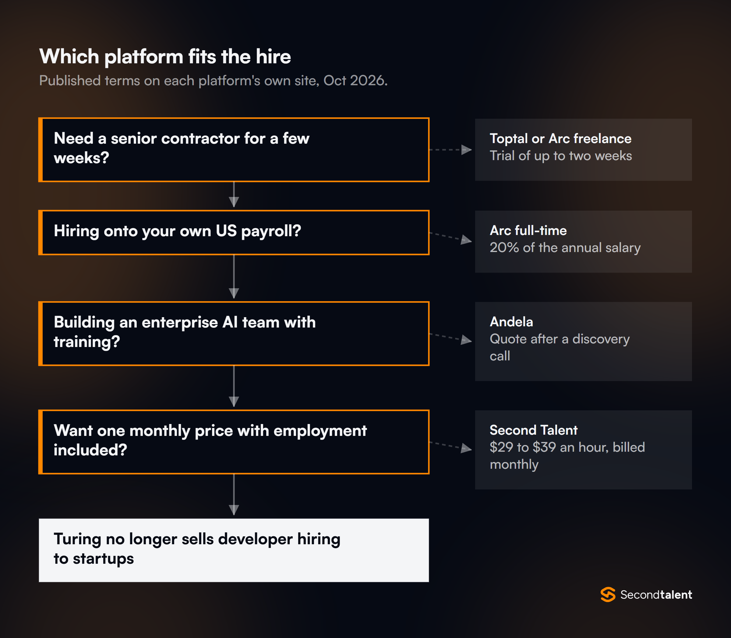 Flowchart for choosing a platform: a short senior contract goes to Toptal or Arc freelance, a hire on your own US payroll to Arc full-time, an enterprise AI team to Andela, one monthly price with employment included to Second Talent; Turing no longer sells developer hiring to startups.