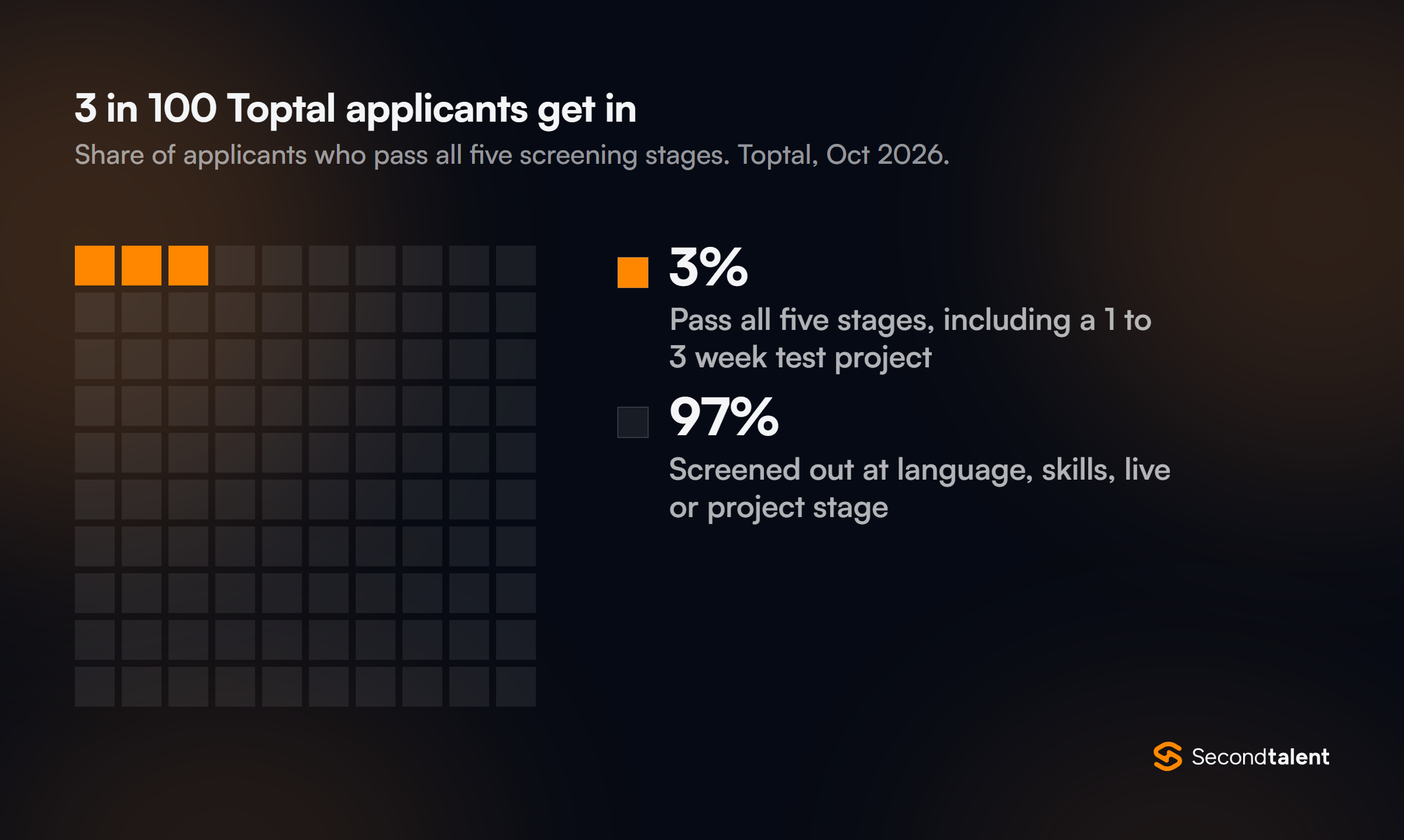 Waffle chart: 3 in 100 Toptal applicants pass all five screening stages, including a one to three week test project; 97% are screened out.
