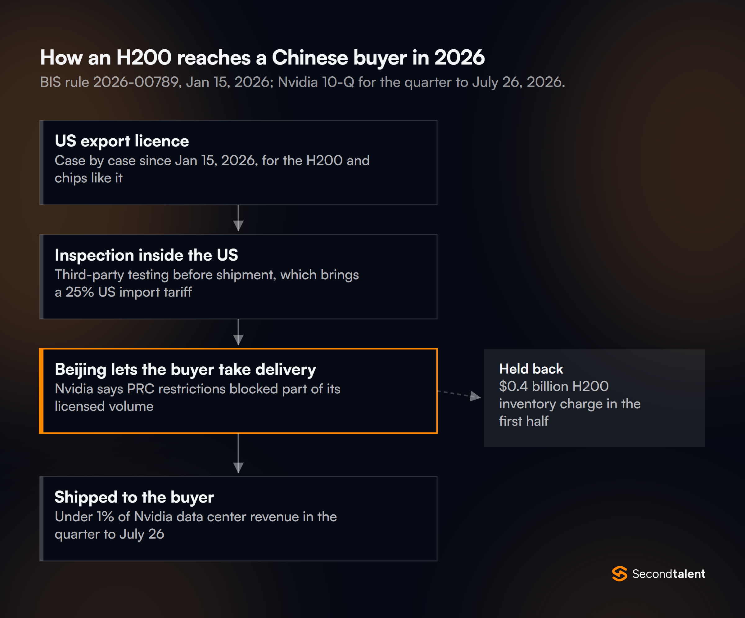 Flowchart of how an Nvidia H200 reaches a Chinese buyer in 2026: a US export licence reviewed case by case since January 15, 2026, inspection inside the US with a 25% import tariff, then Beijing letting the buyer take delivery, where PRC restrictions held back part of the licensed volume and led to a $0.4 billion inventory charge, and finally shipment worth under 1% of Nvidia's data center revenue in the quarter to July 26.