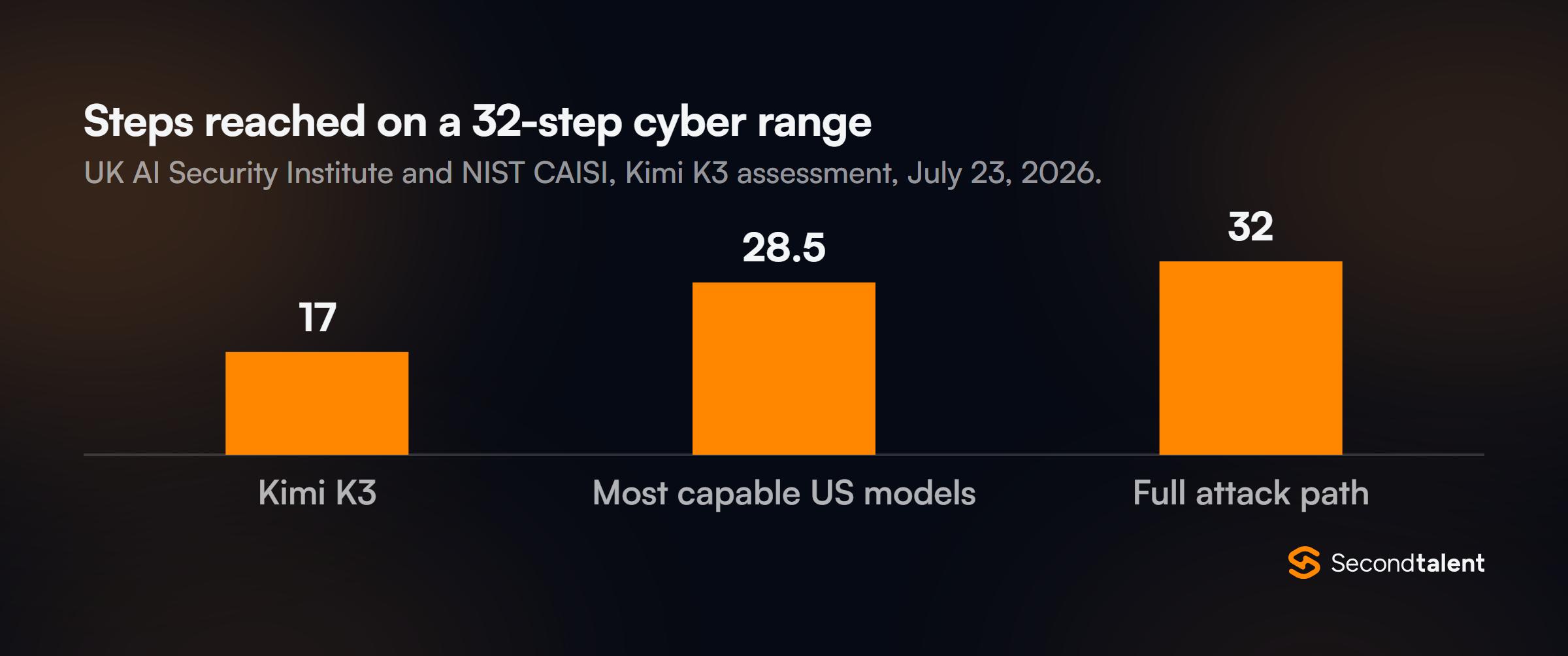 Column chart of steps reached on a 32-step simulated cyber attack range in the UK AI Security Institute and NIST CAISI assessment of July 23, 2026: Kimi K3 reached step 17 on average, the most capable US models 28.5.