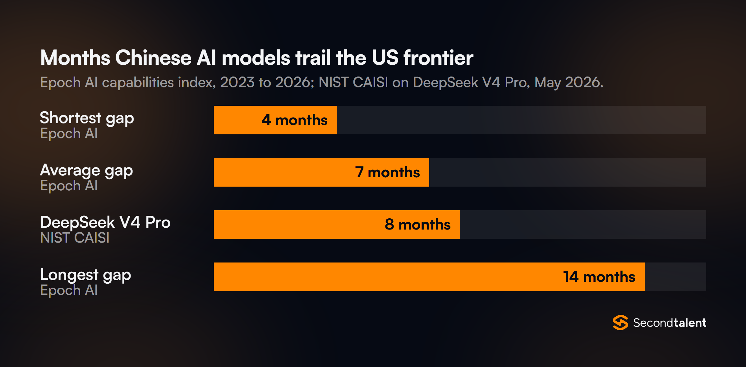 Bar chart of how many months Chinese AI models trail the US frontier: shortest gap 4 months, average 7 months and longest 14 months on Epoch AI's capabilities index since 2023, and 8 months for DeepSeek V4 Pro in NIST CAISI's May 2026 evaluation.