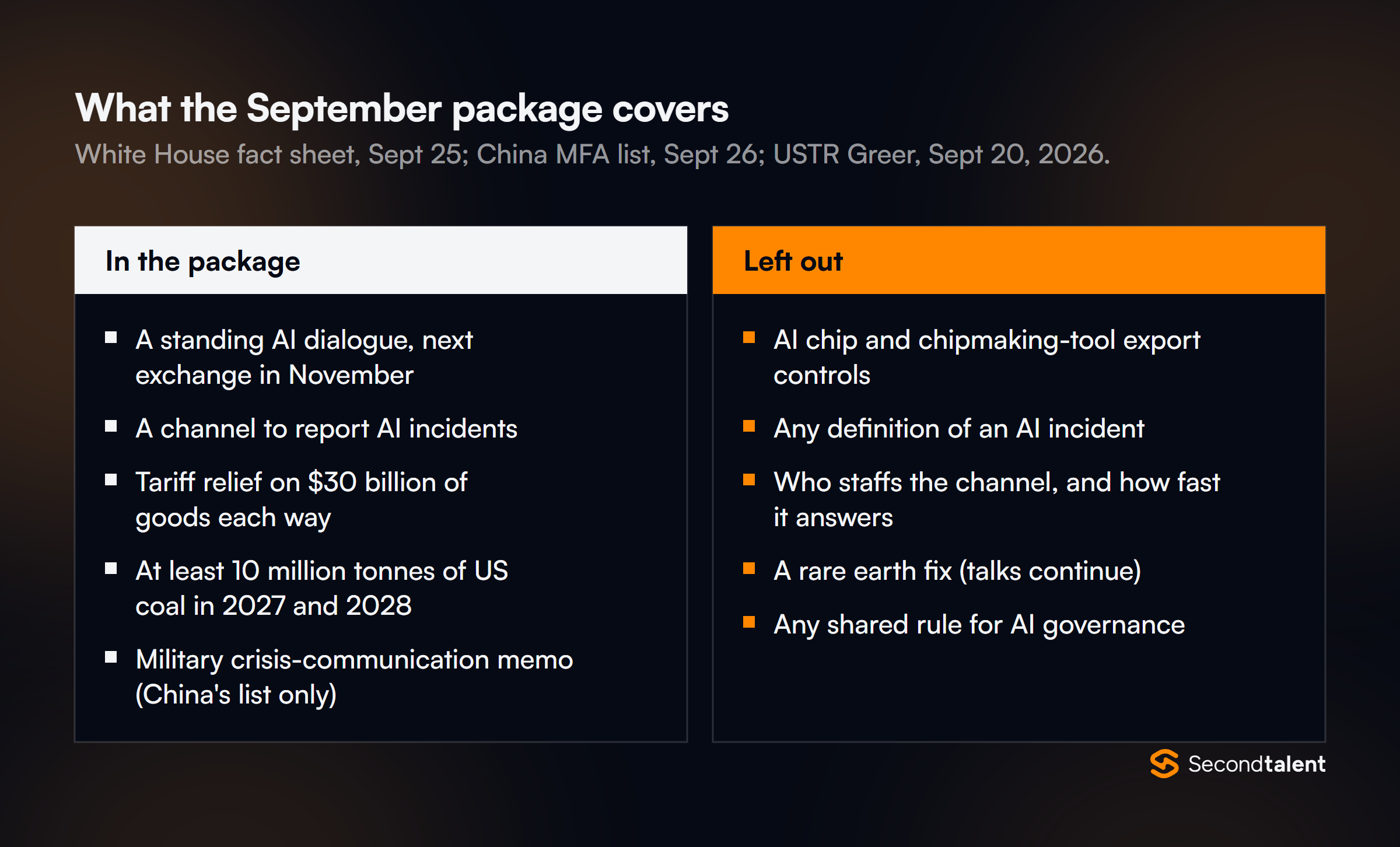 Two-column list of the September 2026 US-China package. In it: a standing AI dialogue with a next exchange in November, a channel to report AI incidents, tariff relief on $30 billion of goods each way, at least 10 million tonnes of US coal in 2027 and 2028, and a military crisis-communication memo on China's list only. Left out: AI chip and chipmaking-tool export controls, any definition of an AI incident, who staffs the channel, a rare earth fix, and any shared rule for AI governance.
