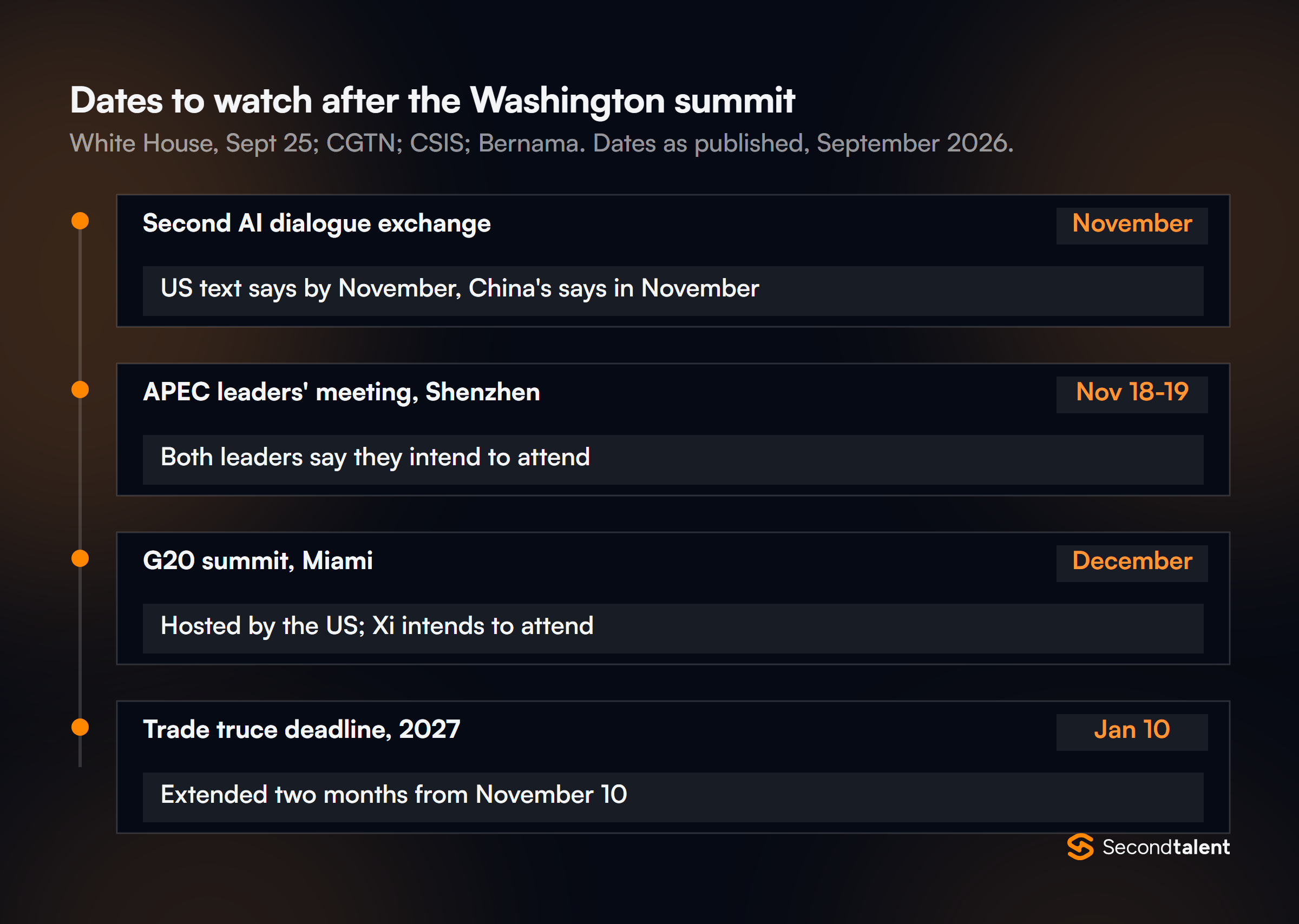 Roadmap of dates after the Washington summit: the second AI dialogue exchange in November, the APEC leaders' meeting in Shenzhen on November 18 and 19, the G20 summit in Miami in December, and the trade truce deadline of January 10, 2027.